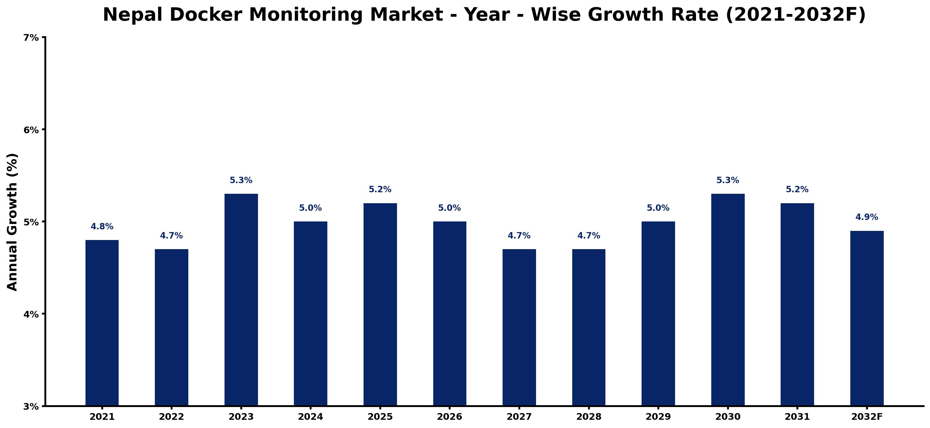 Nepal Docker Monitoring Market Year-wise Growth Rate and Key Drivers