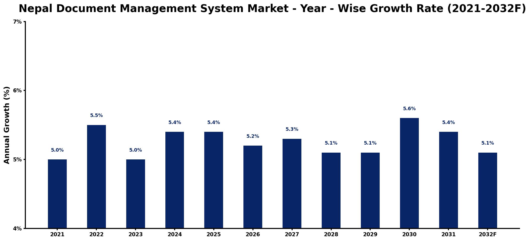 Nepal Document Management System Market Year-wise Growth Rate and Key Drivers