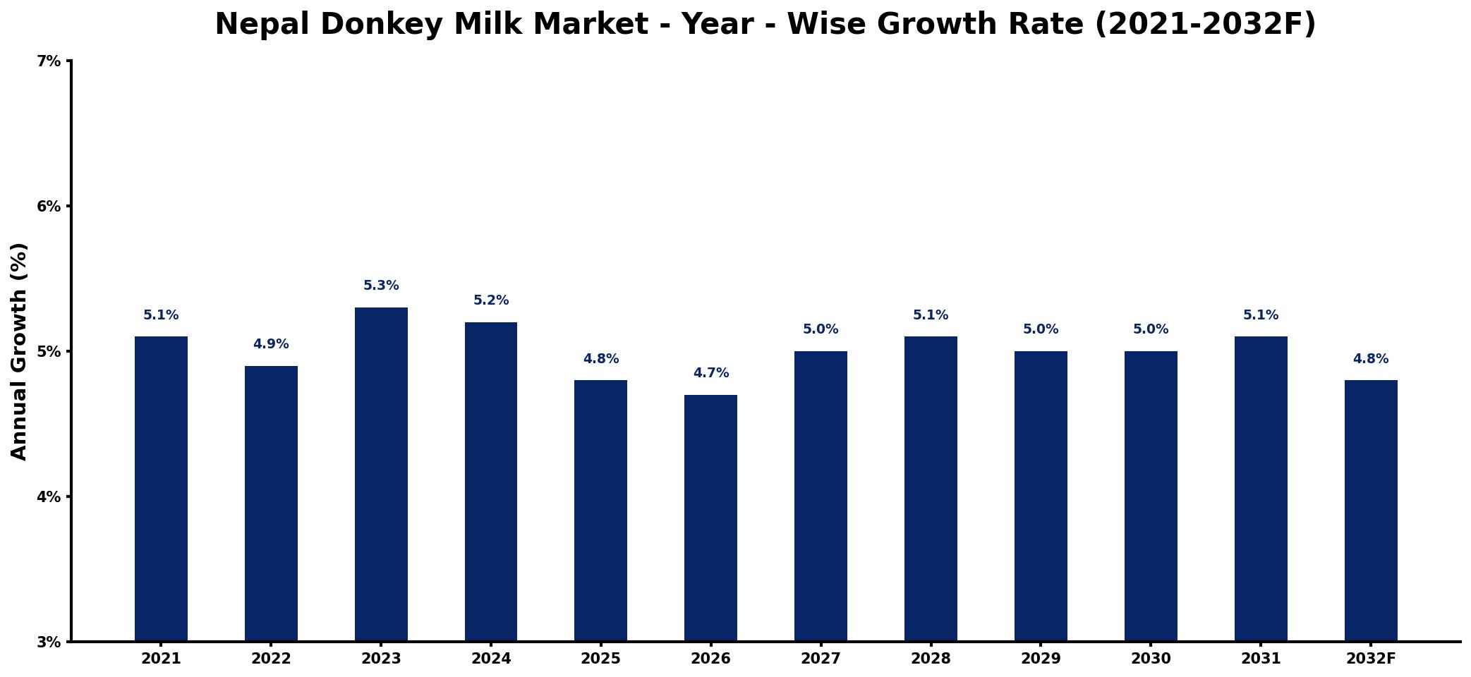 Nepal Donkey Milk Market Year-wise Growth Rate and Key Drivers