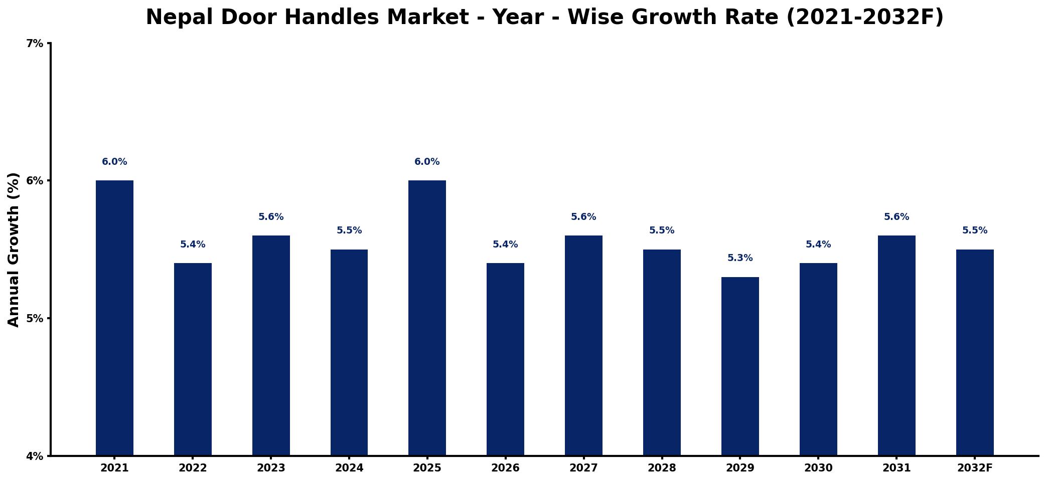 Nepal Door Handles Market Year-wise Growth Rate and Key Drivers