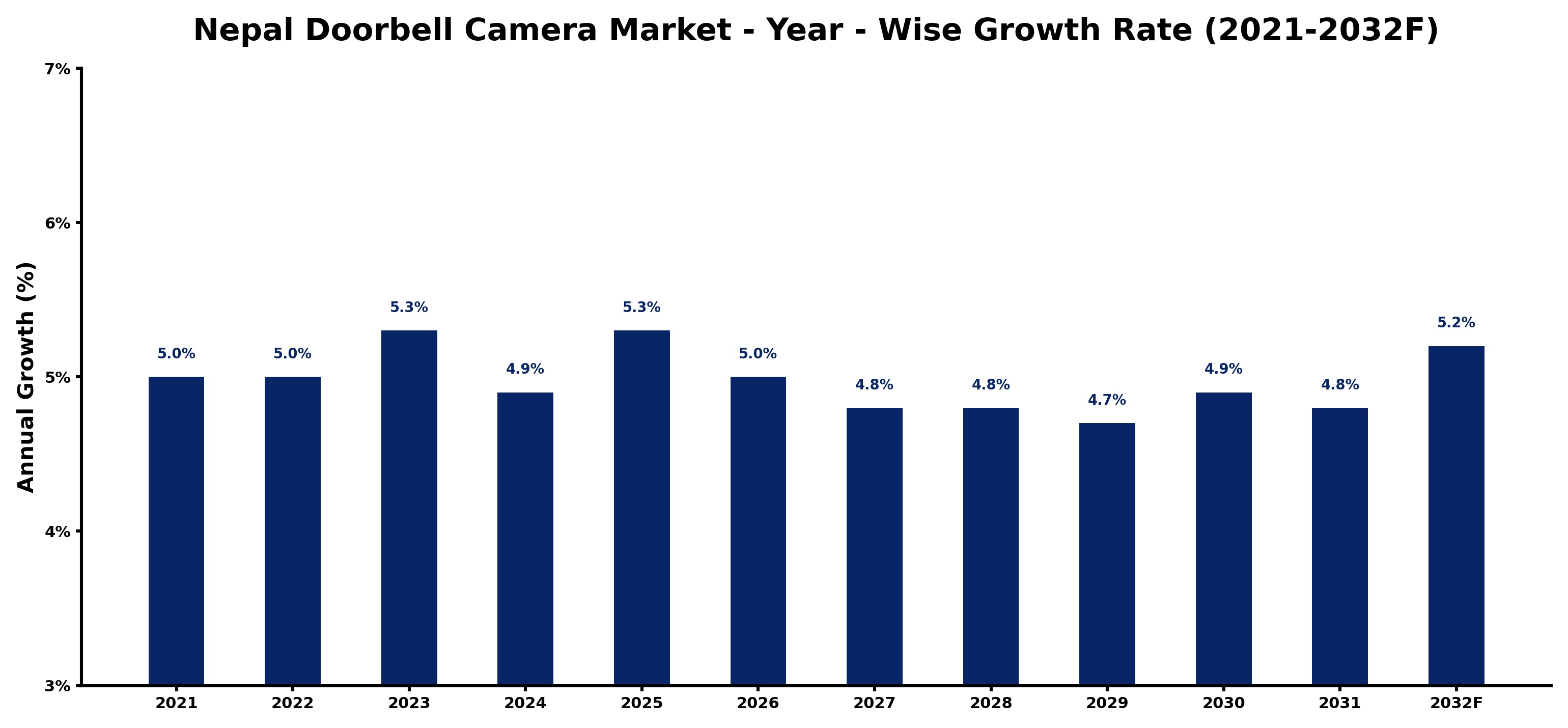 Nepal Doorbell Camera Market Year-wise Growth Rate and Key Drivers