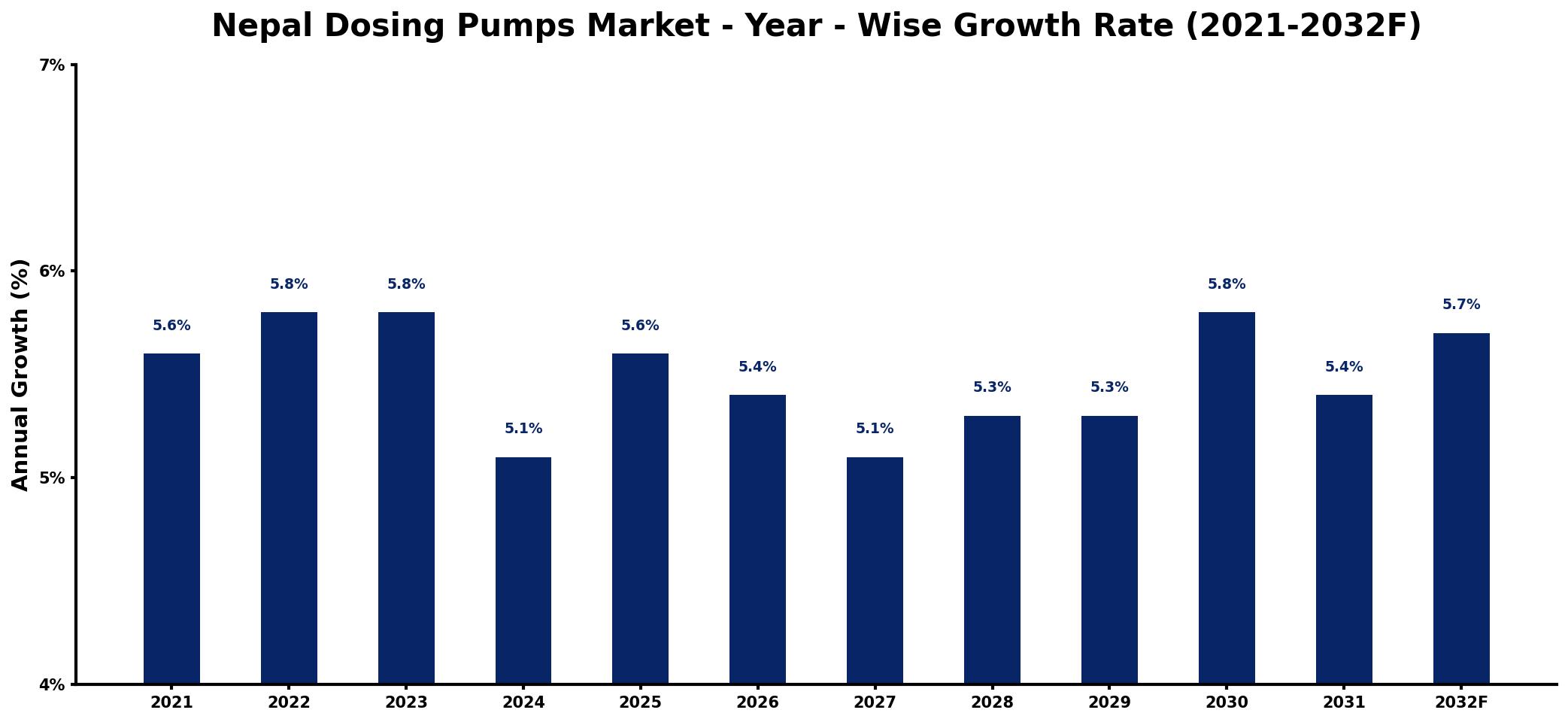 Nepal Dosing Pumps Market Year-wise Growth Rate and Key Drivers