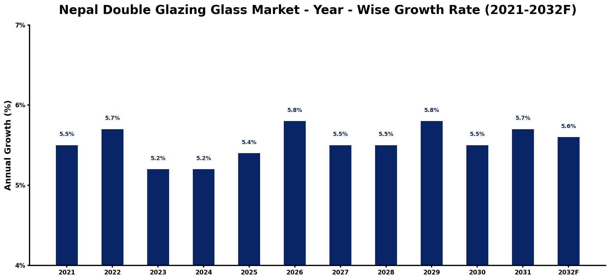 Nepal Double Glazing Glass Market Year-wise Growth Rate and Key Drivers