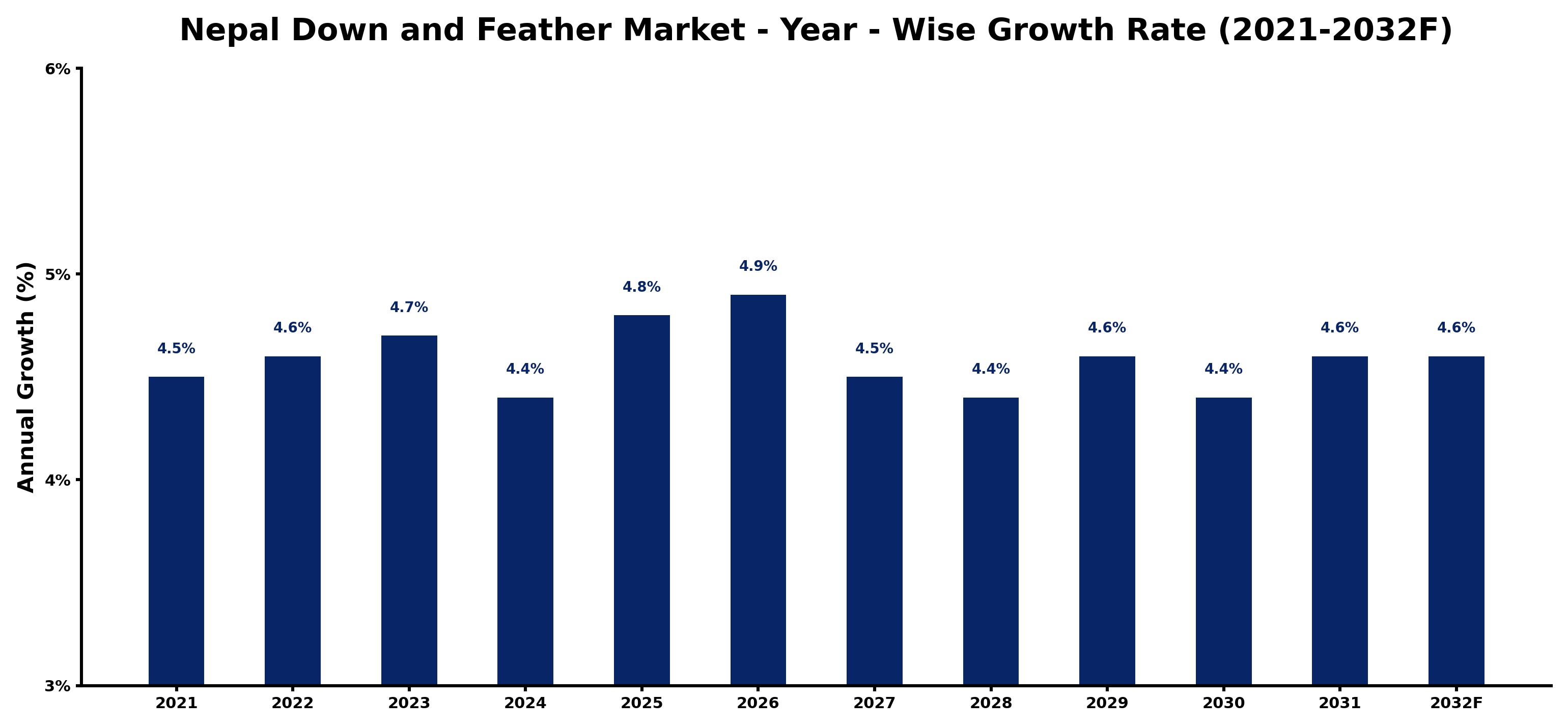 Nepal Down and Feather Market Year-wise Growth Rate and Key Drivers