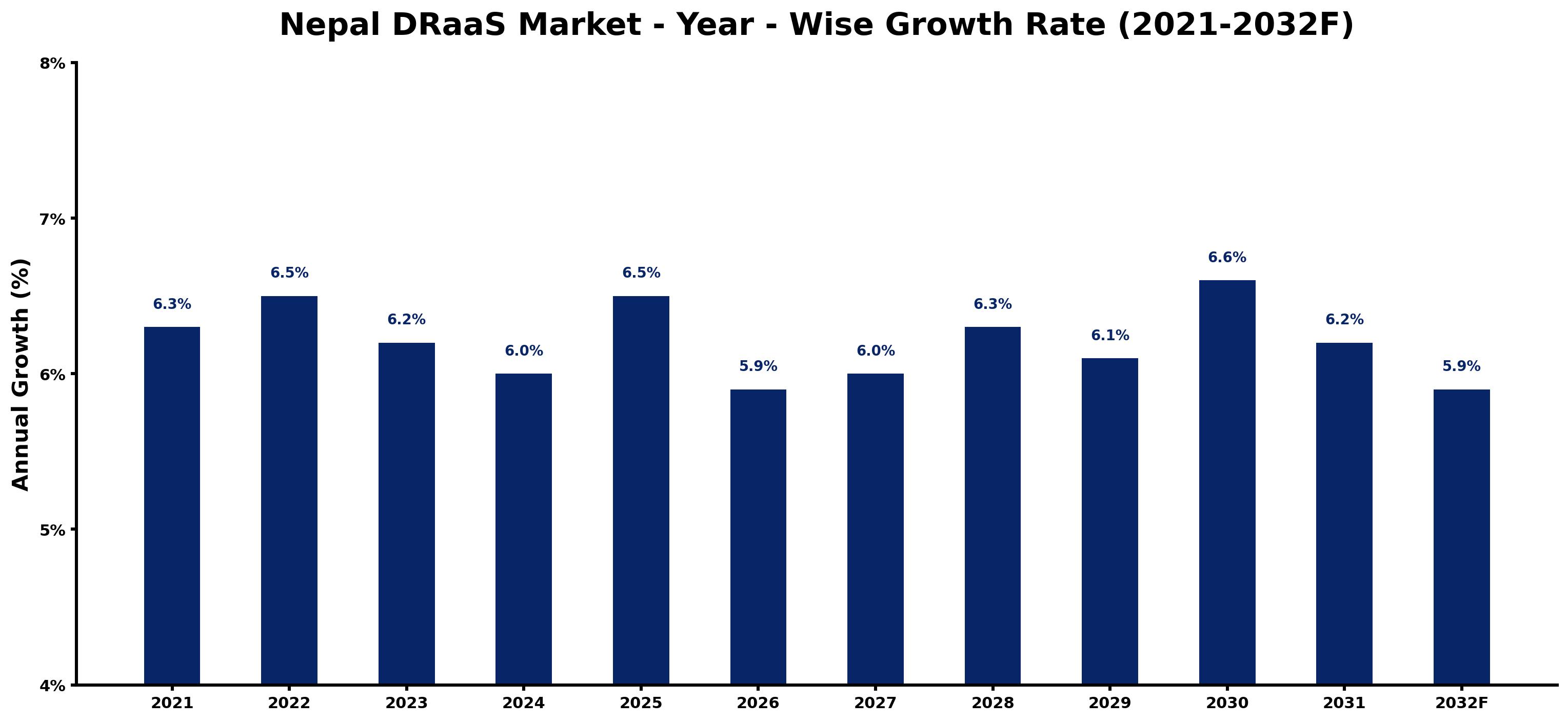 Nepal DRaaS Market Year-wise Growth Rate and Key Drivers