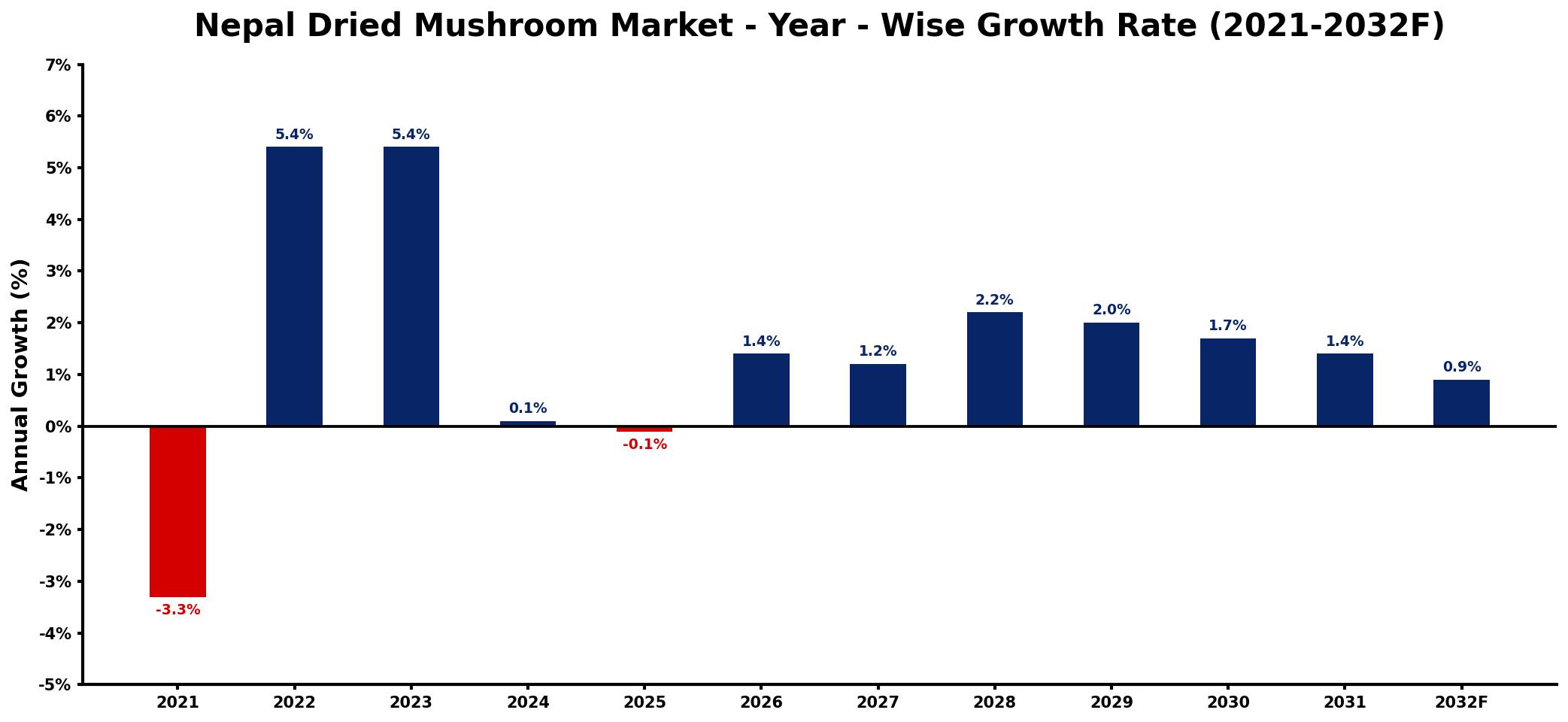 Nepal Dried Mushroom Market Year-wise Growth Rate and Key Drivers