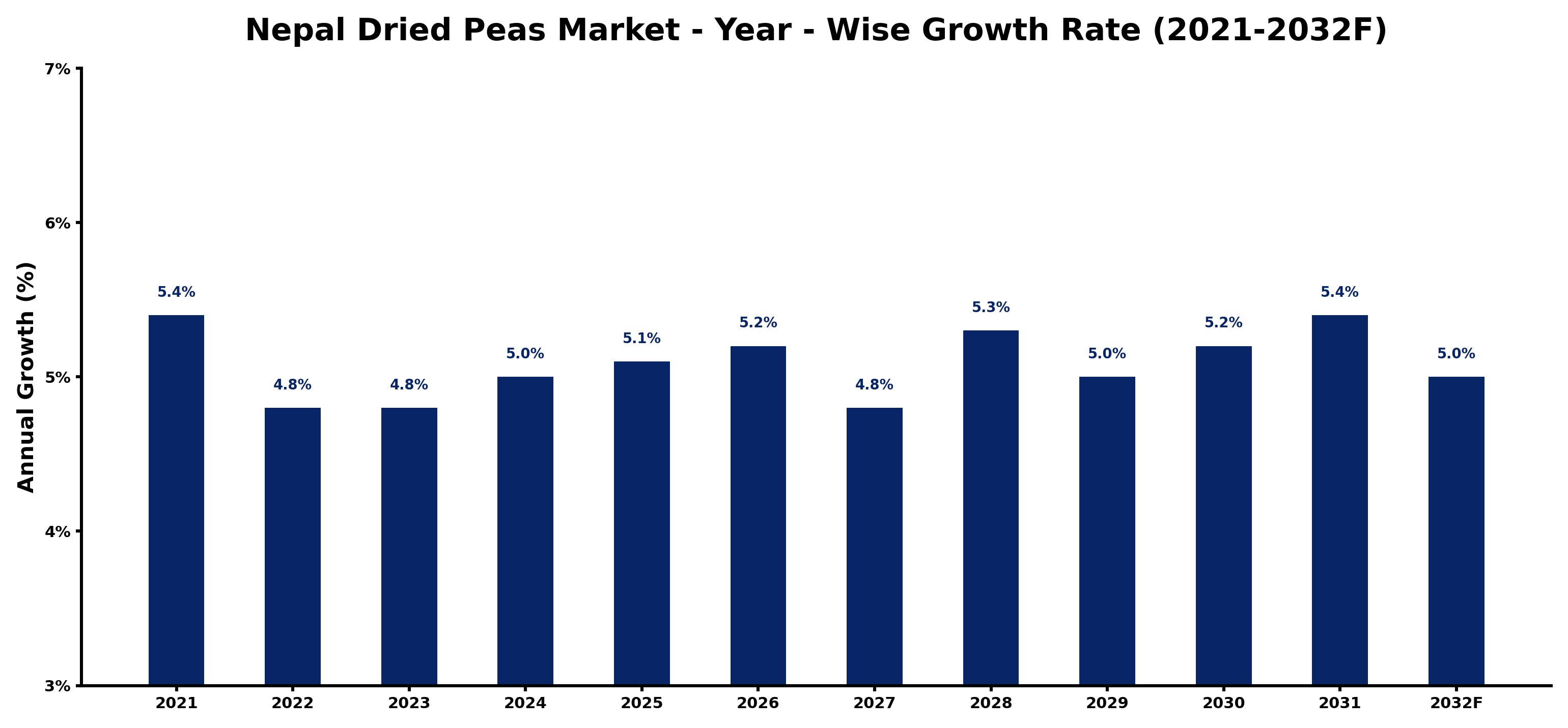 Nepal Dried Peas Market Year-wise Growth Rate and Key Drivers