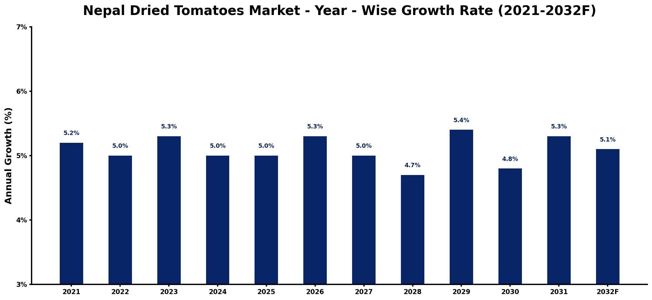 Nepal Dried Tomatoes Market Year-wise Growth Rate and Key Drivers