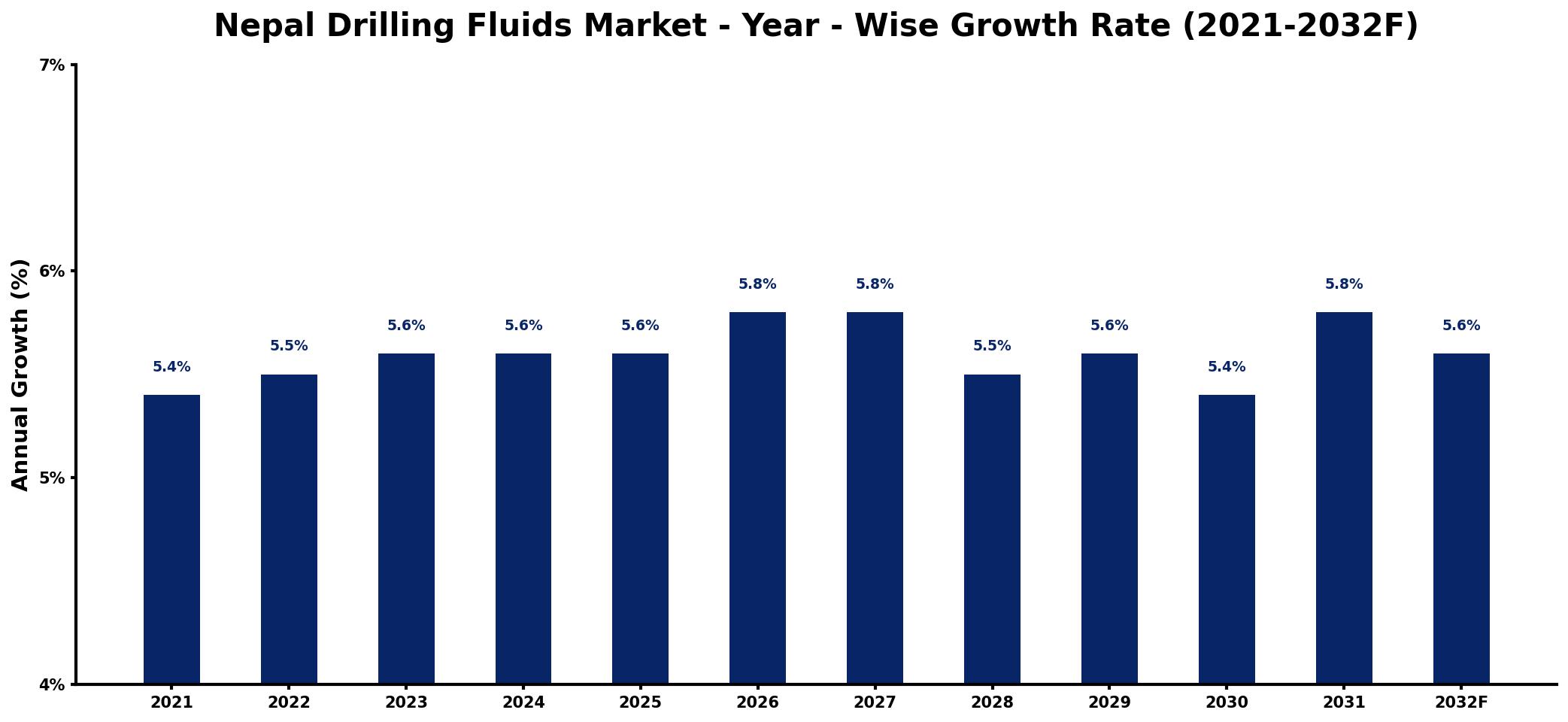Nepal Drilling Fluids Market Year-wise Growth Rate and Key Drivers