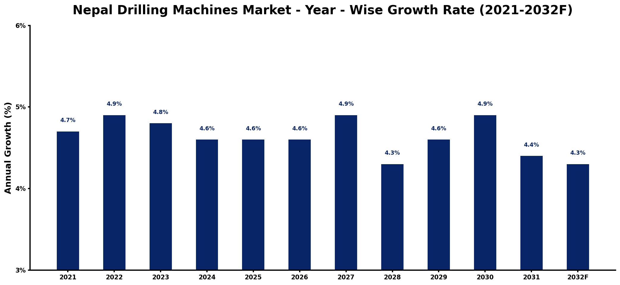 Nepal Drilling Machines Market Year-wise Growth Rate and Key Drivers