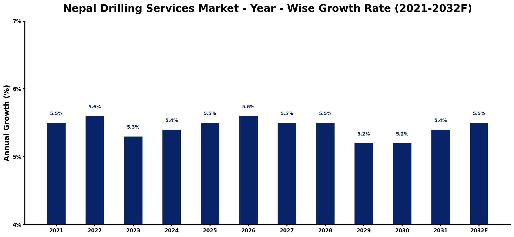 Nepal Drilling Services Market Year-wise Growth Rate and Key Drivers