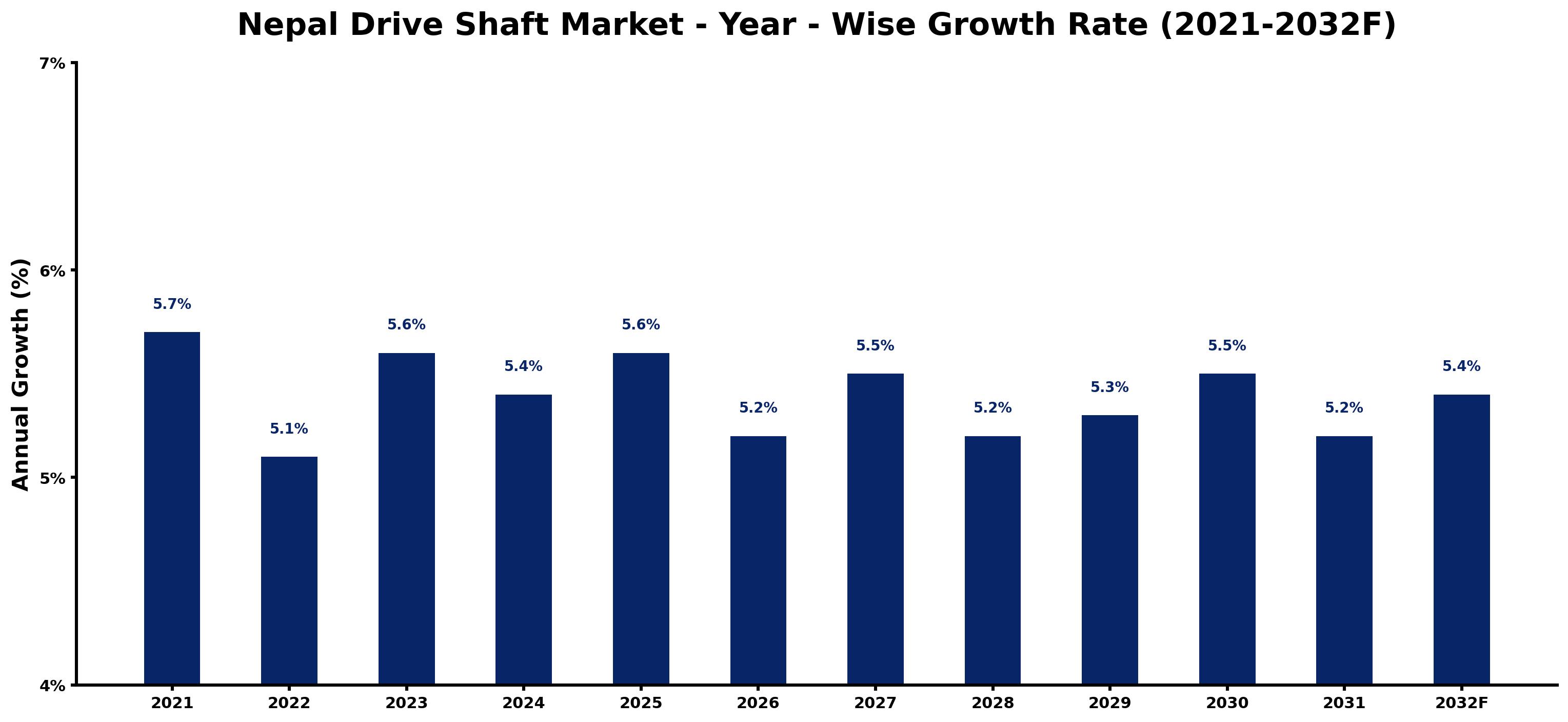 Nepal Drive Shaft Market Year-wise Growth Rate and Key Drivers