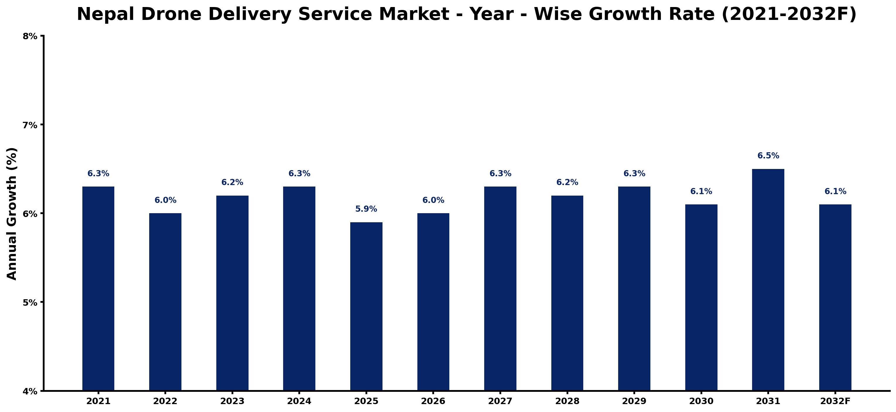 Nepal Drone Delivery Service Market Year-wise Growth Rate and Key Drivers