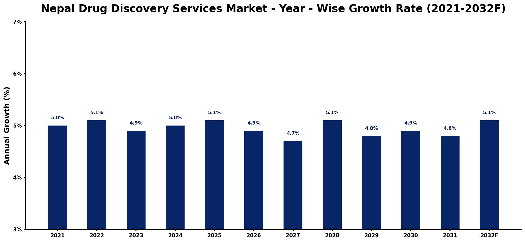 Nepal Drug Discovery Services Market Year-wise Growth Rate and Key Drivers