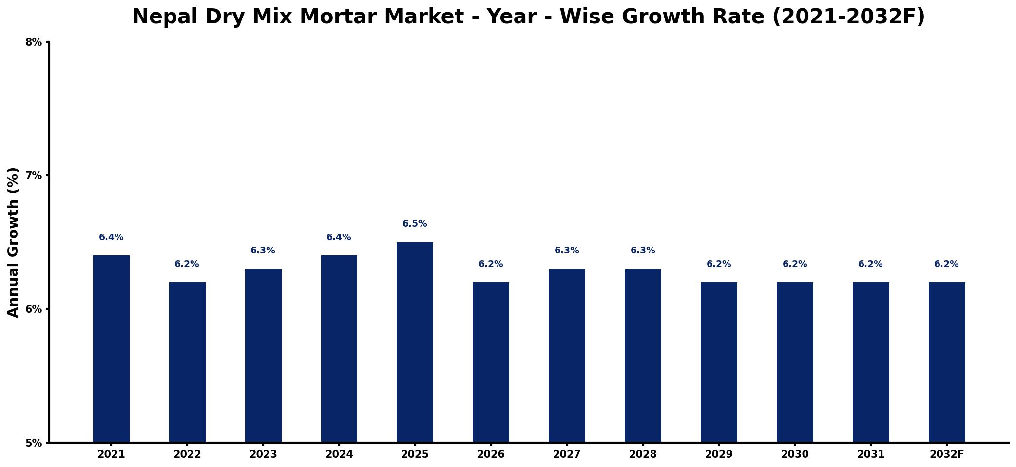 Nepal Dry Mix Mortar Market Year-wise Growth Rate and Key Drivers