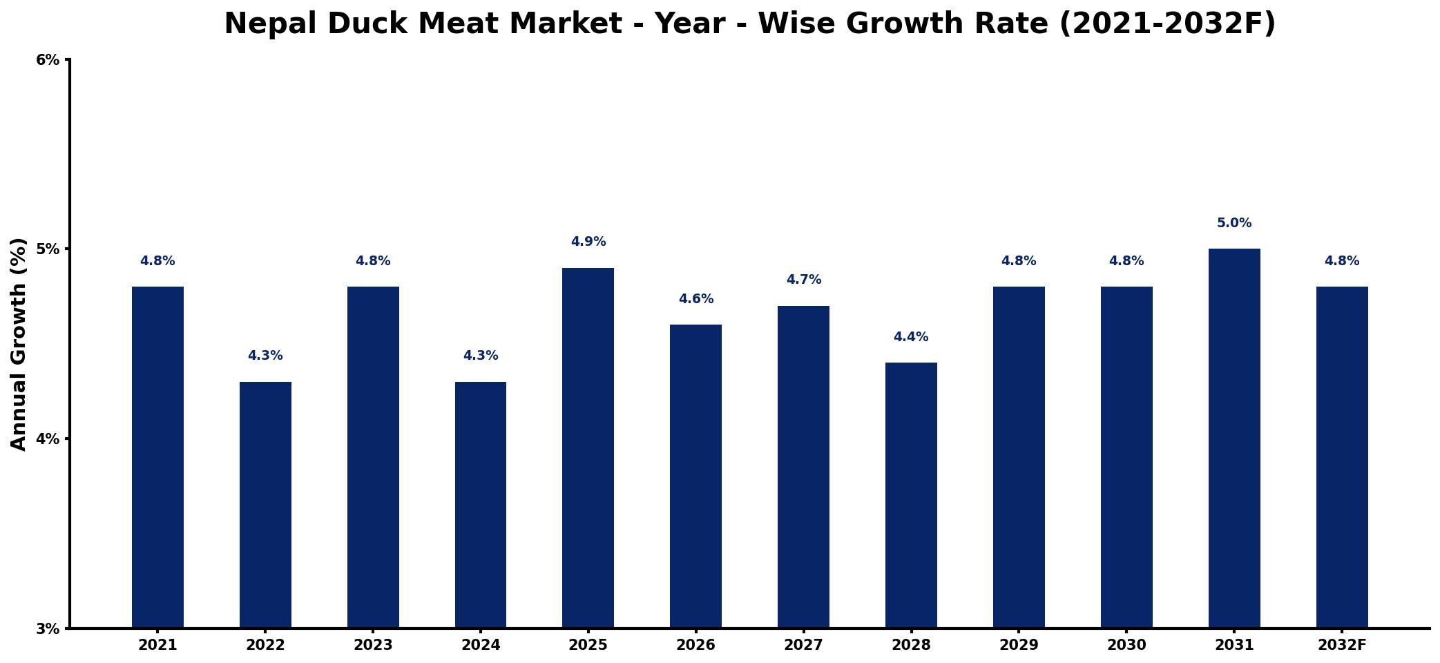 Nepal Duck Meat Market Year-wise Growth Rate and Key Drivers