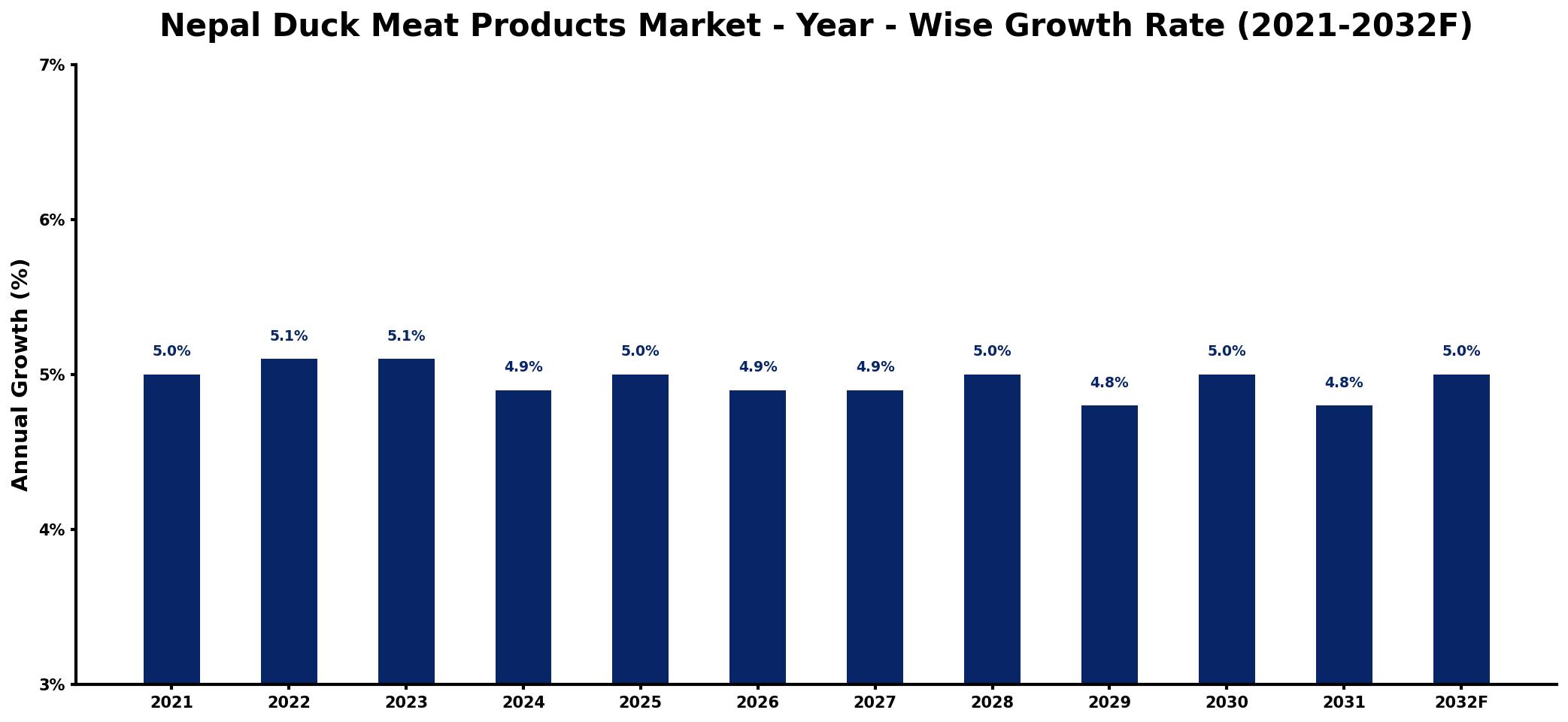 Nepal Duck Meat Products Market Year-wise Growth Rate and Key Drivers