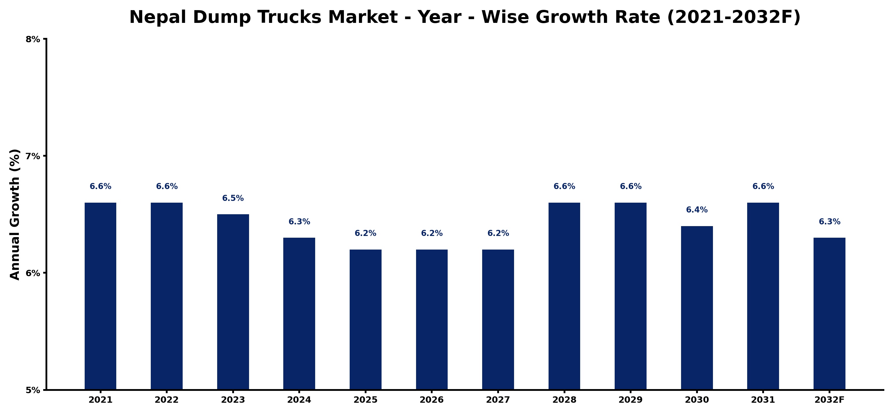 Nepal Dump Trucks Market Year-wise Growth Rate and Key Drivers