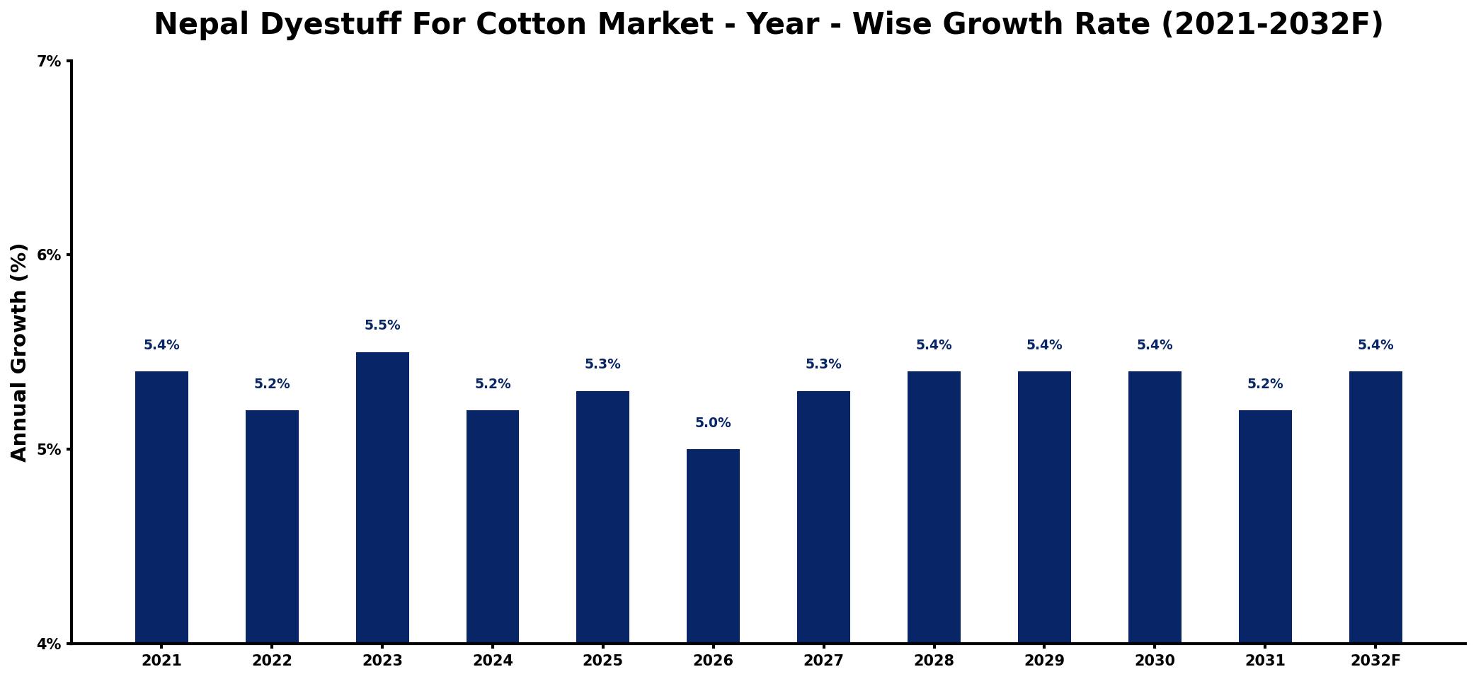 Nepal Dyestuff For Cotton Market Year-wise Growth Rate and Key Drivers