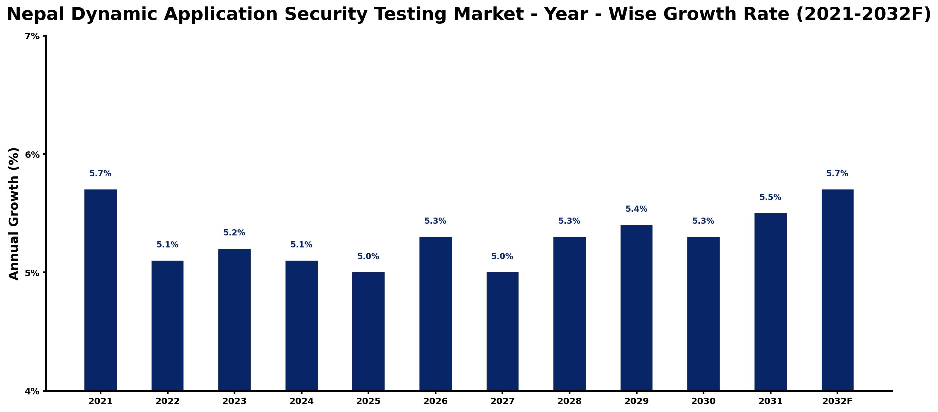Nepal Dynamic Application Security Testing Market Year-wise Growth Rate and Key Drivers