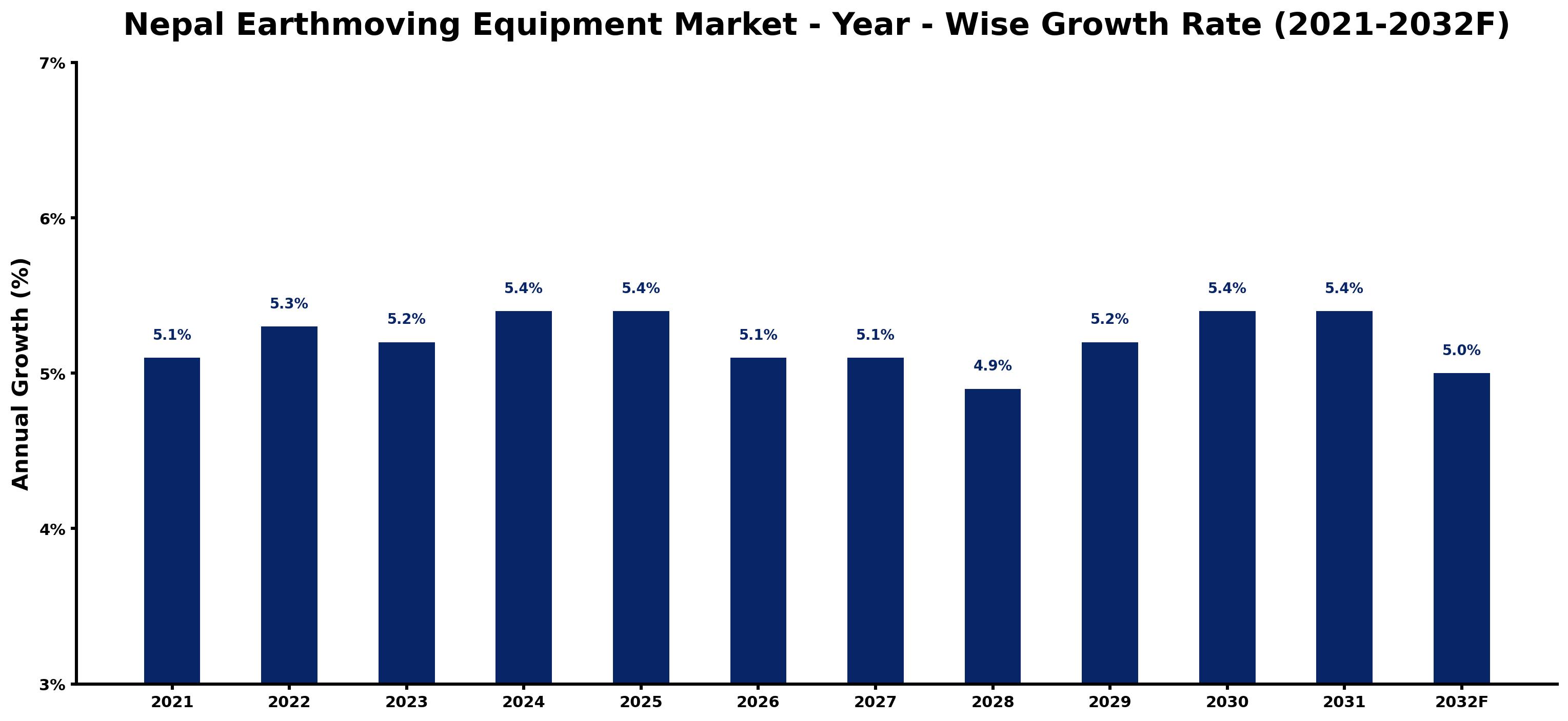Nepal Earthmoving Equipment Market Year-wise Growth Rate and Key Drivers