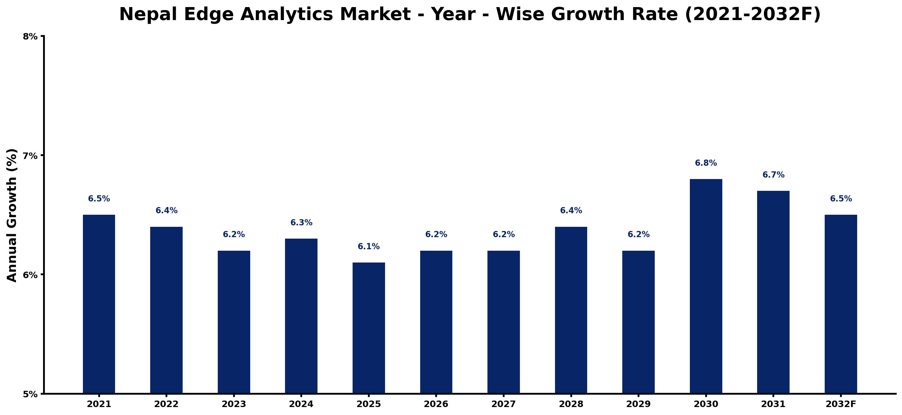 Nepal Edge Analytics Market Year-wise Growth Rate and Key Drivers