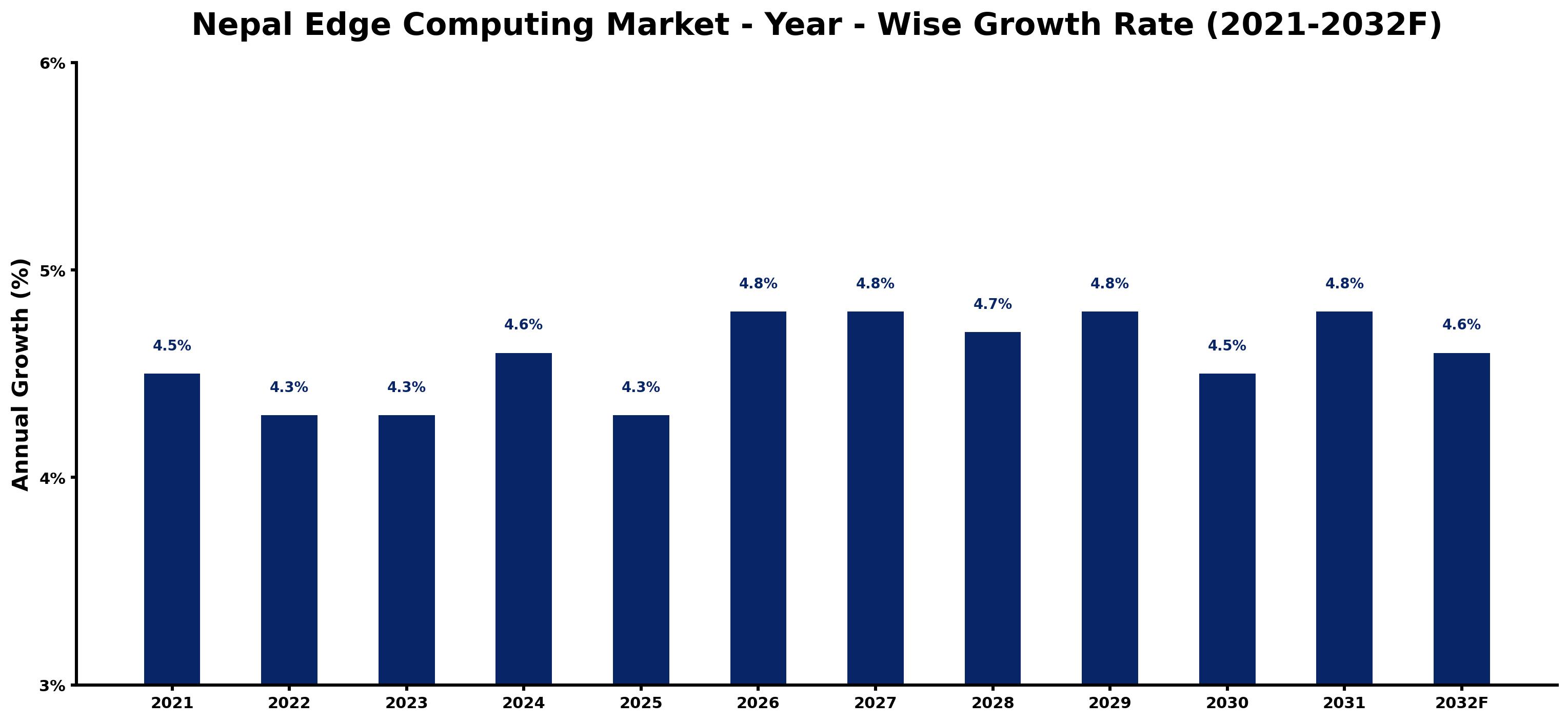 Nepal Edge Computing Market Year-wise Growth Rate and Key Drivers