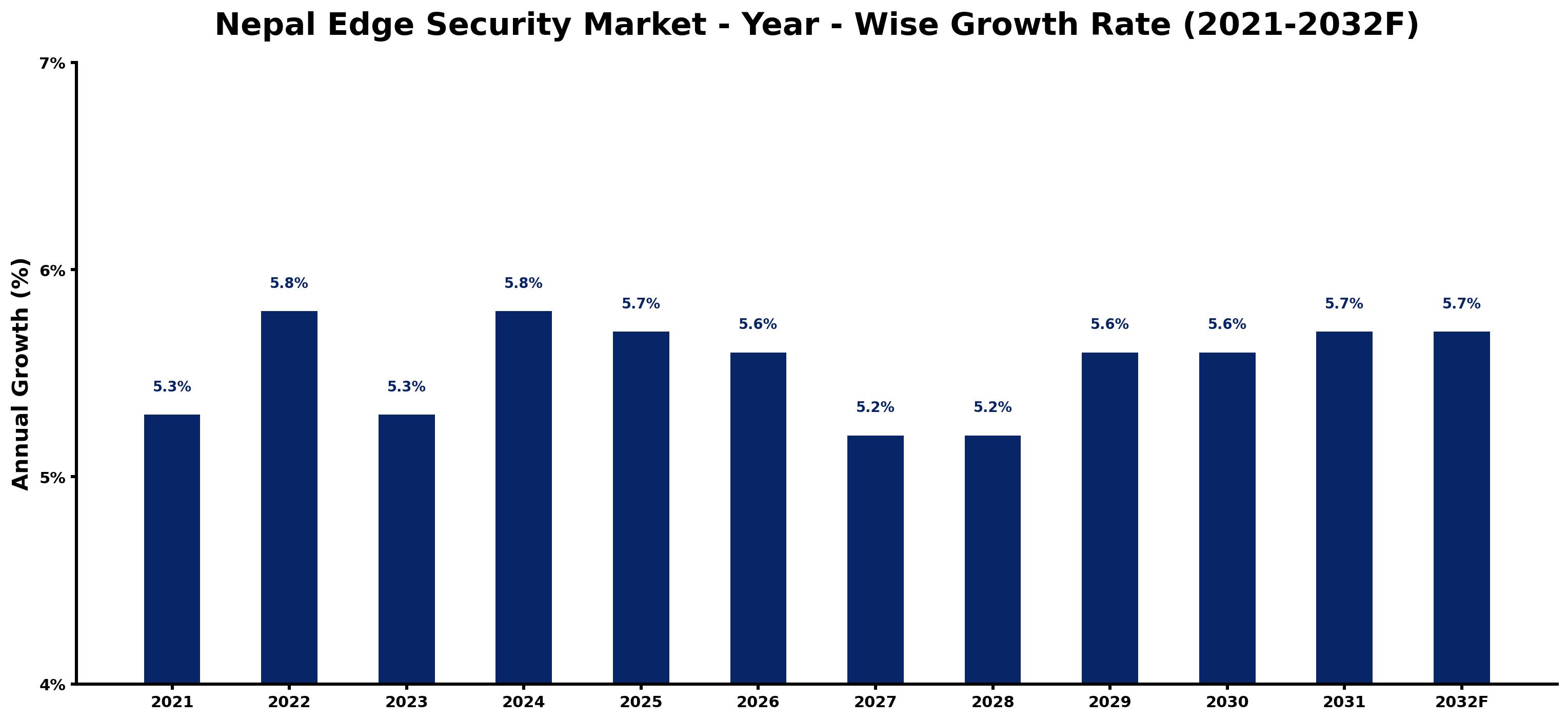 Nepal Edge Security Market Year-wise Growth Rate and Key Drivers