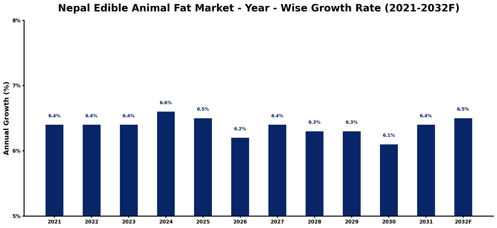 Nepal Edible Animal Fat Market Year-wise Growth Rate and Key Drivers