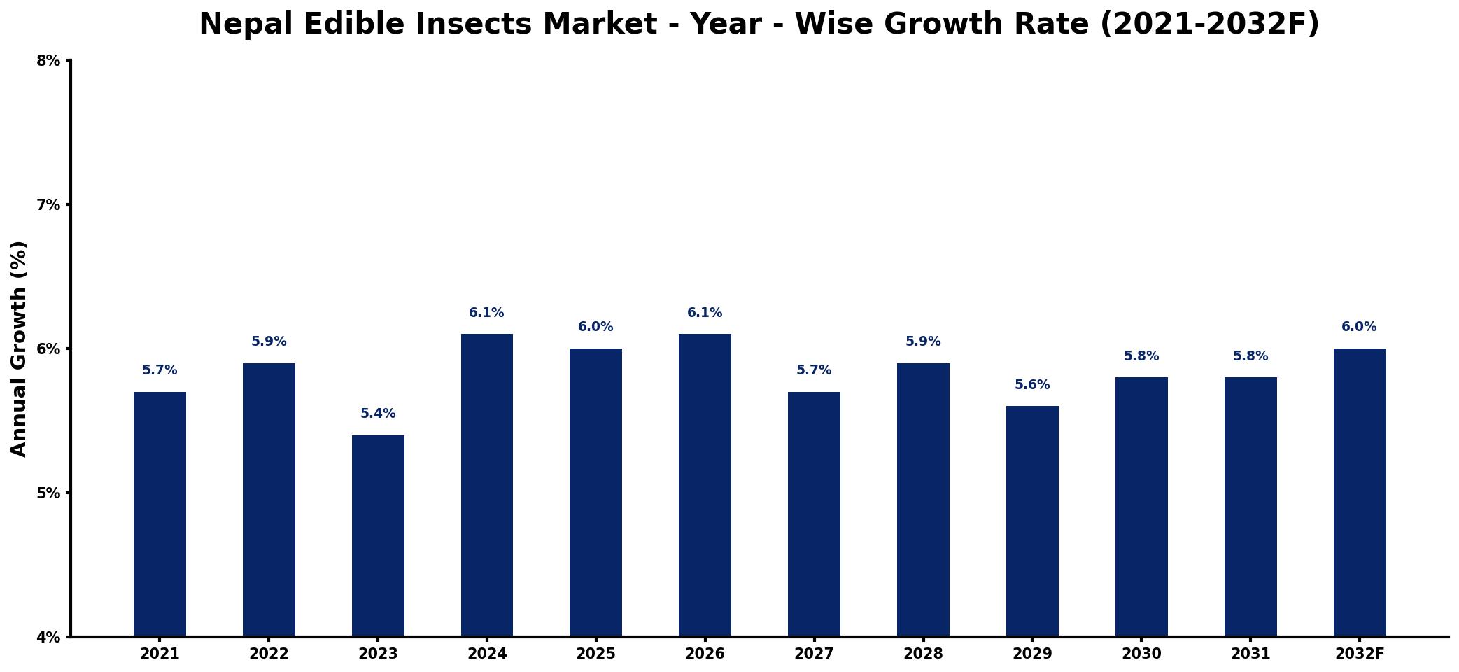 Nepal Edible Insects Market Year-wise Growth Rate and Key Drivers