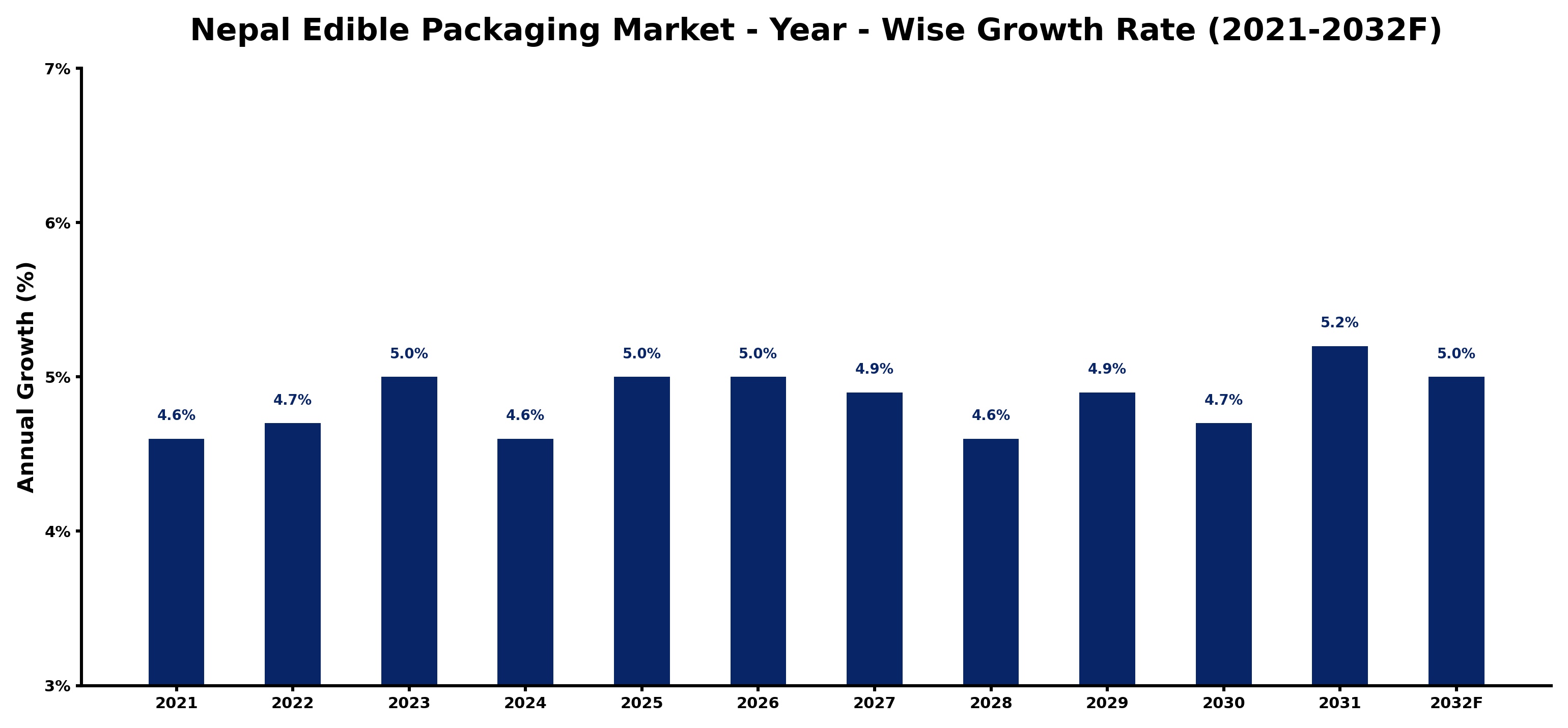 Nepal Edible Packaging Market Year-wise Growth Rate and Key Drivers