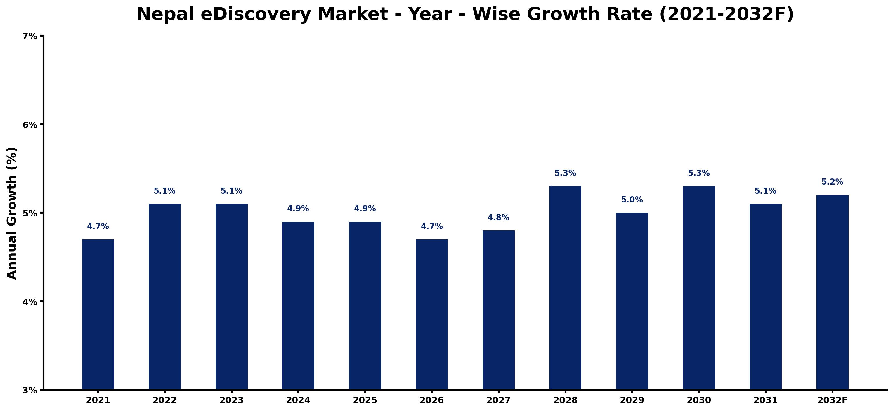 Nepal eDiscovery Market Year-wise Growth Rate and Key Drivers