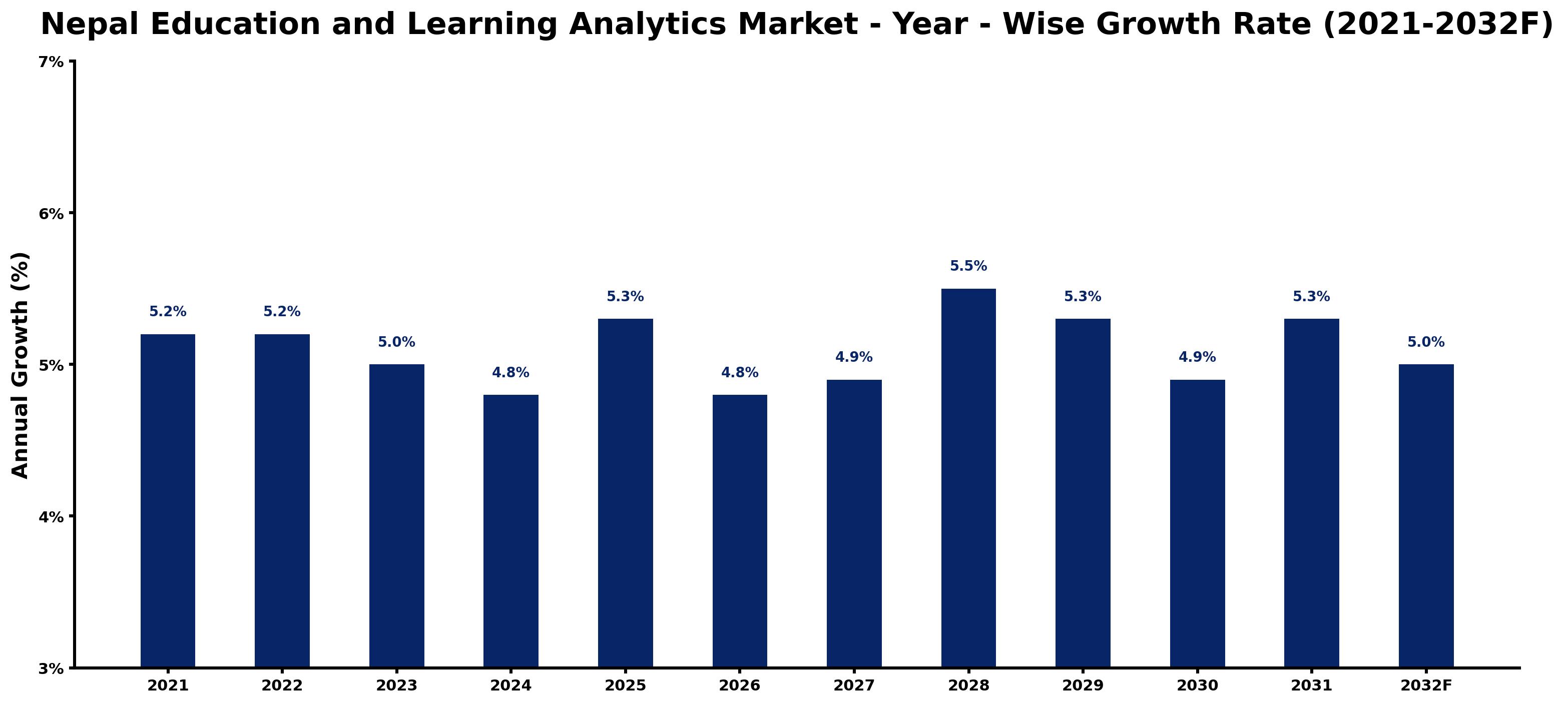 Nepal Education and Learning Analytics Market Year-wise Growth Rate and Key Drivers