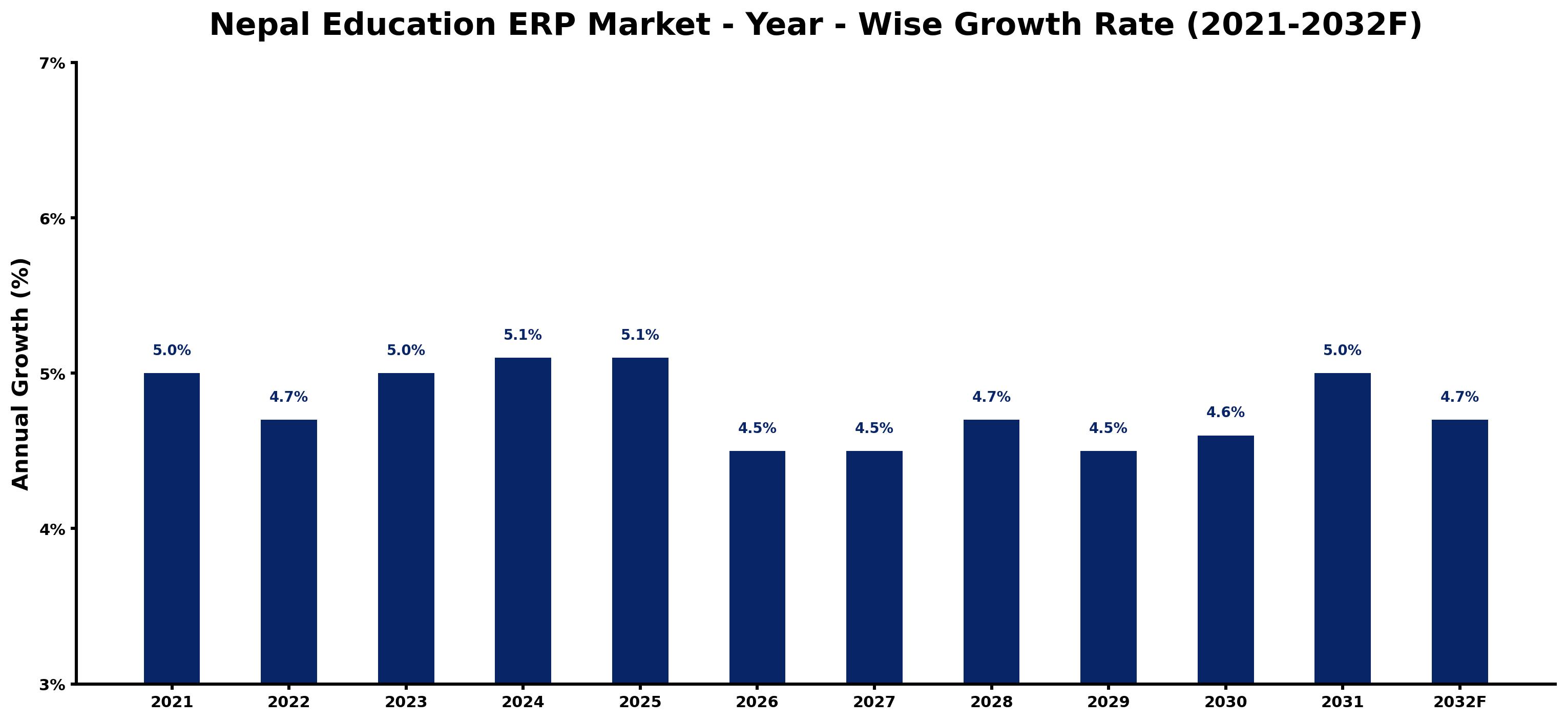 Nepal Education ERP Market Year-wise Growth Rate and Key Drivers