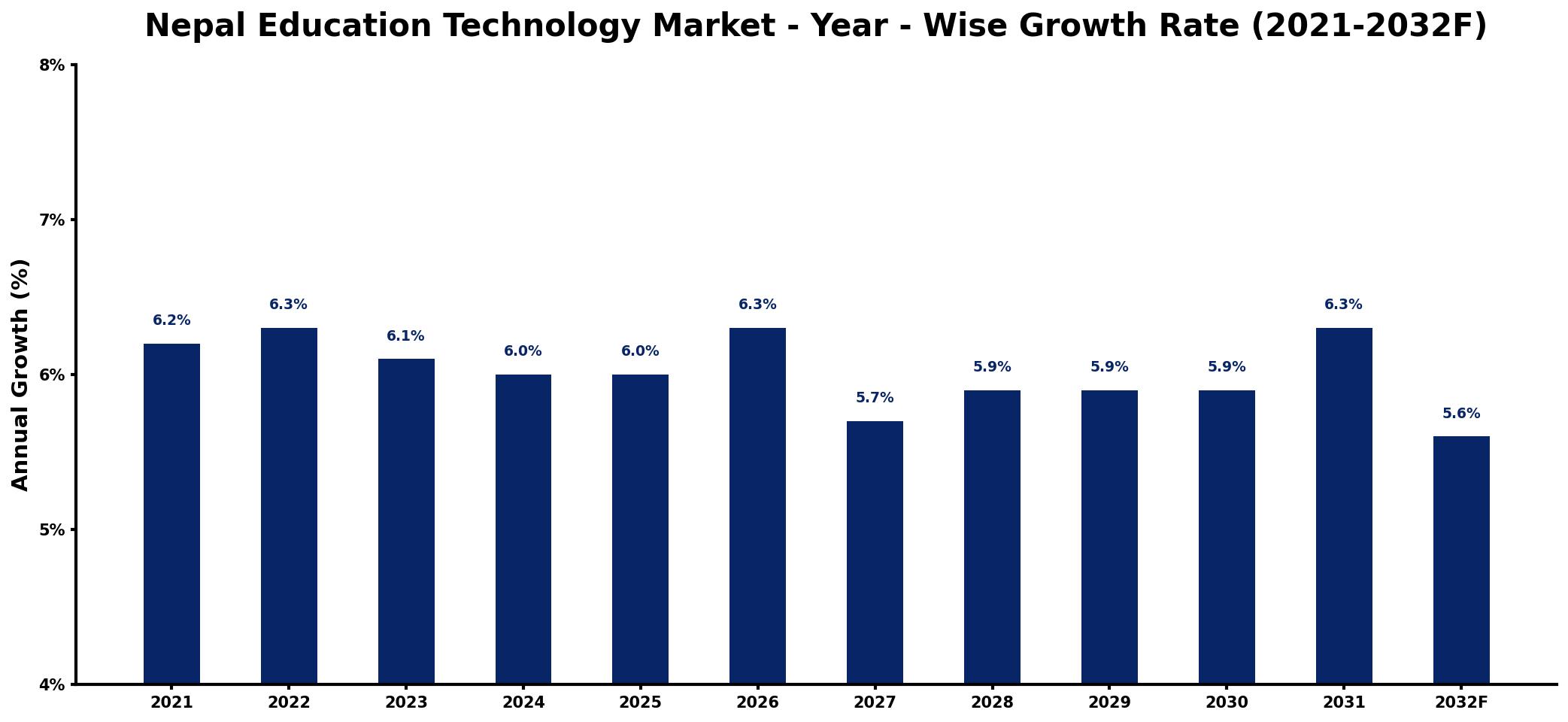 Nepal Education Technology Market Year-wise Growth Rate and Key Drivers