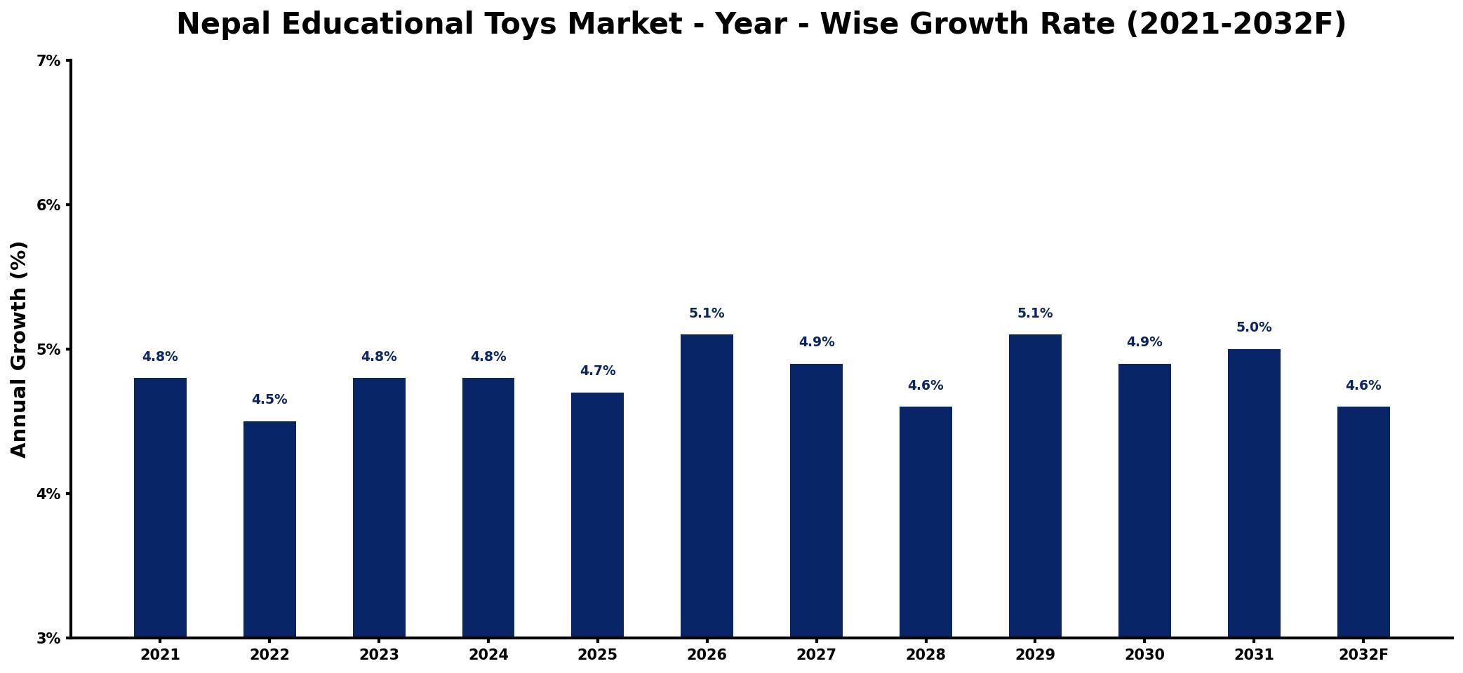 Nepal Educational Toys Market Year-wise Growth Rate and Key Drivers