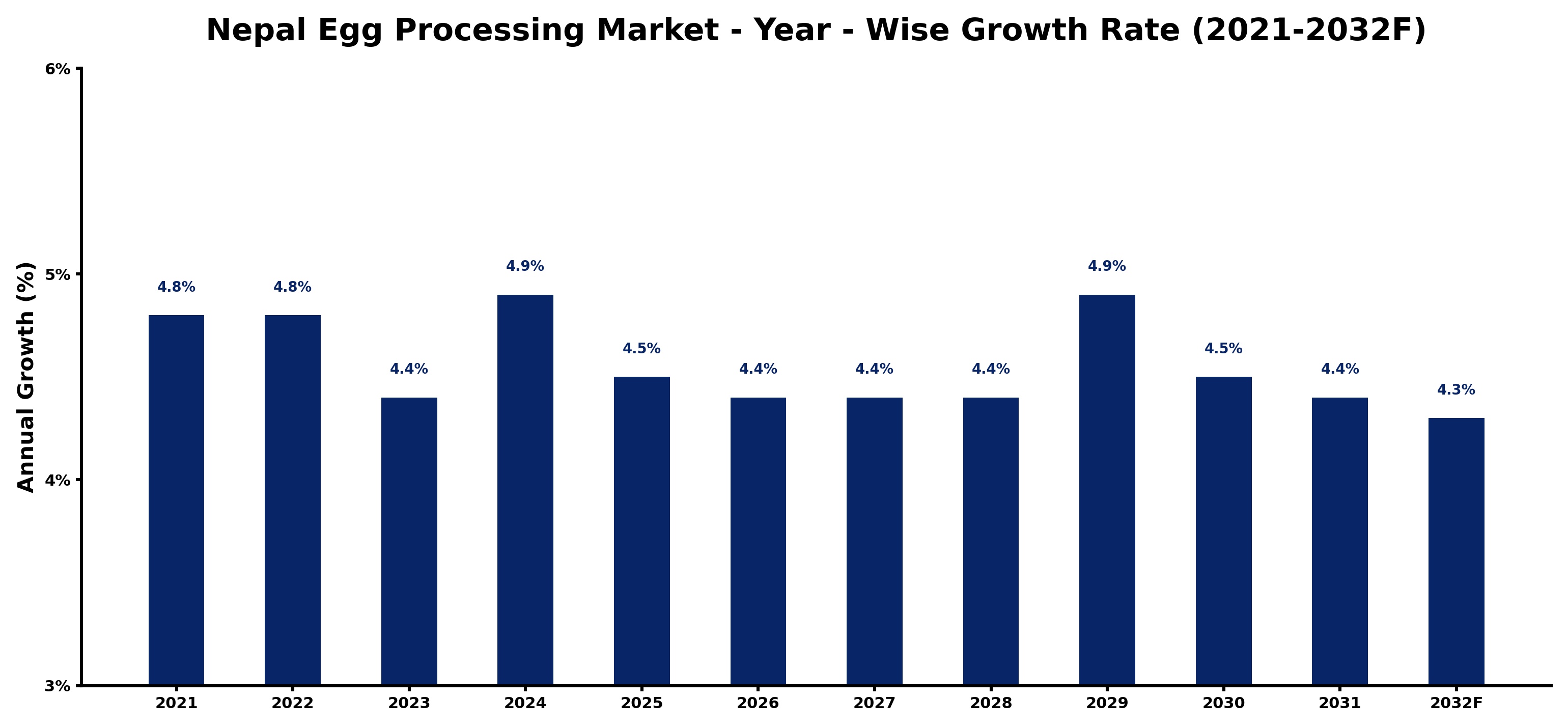 Nepal Egg Processing Market Year-wise Growth Rate and Key Drivers