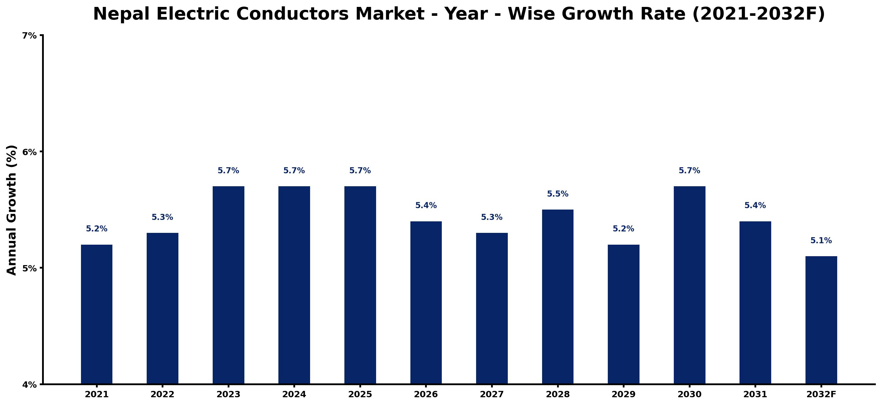 Nepal Electric Conductors Market Year-wise Growth Rate and Key Drivers