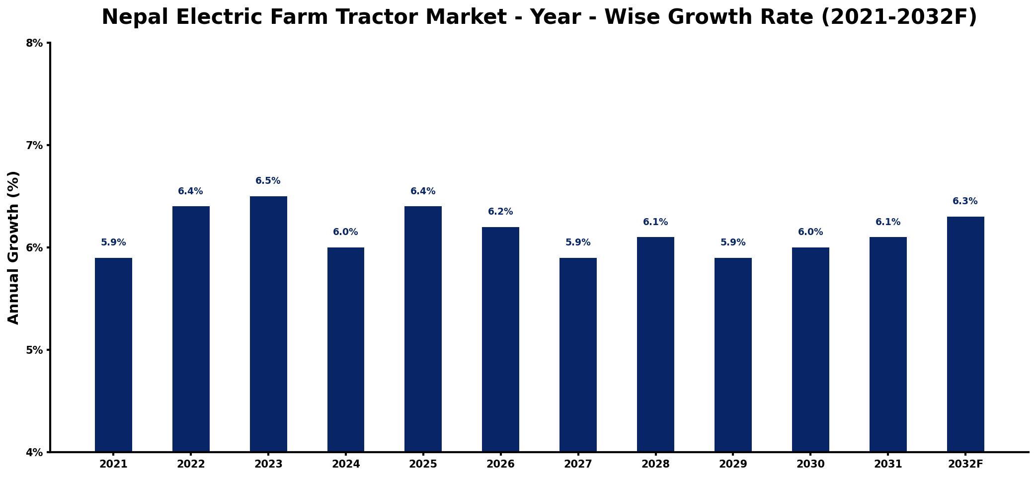 Nepal Electric Farm Tractor Market Year-wise Growth Rate and Key Drivers