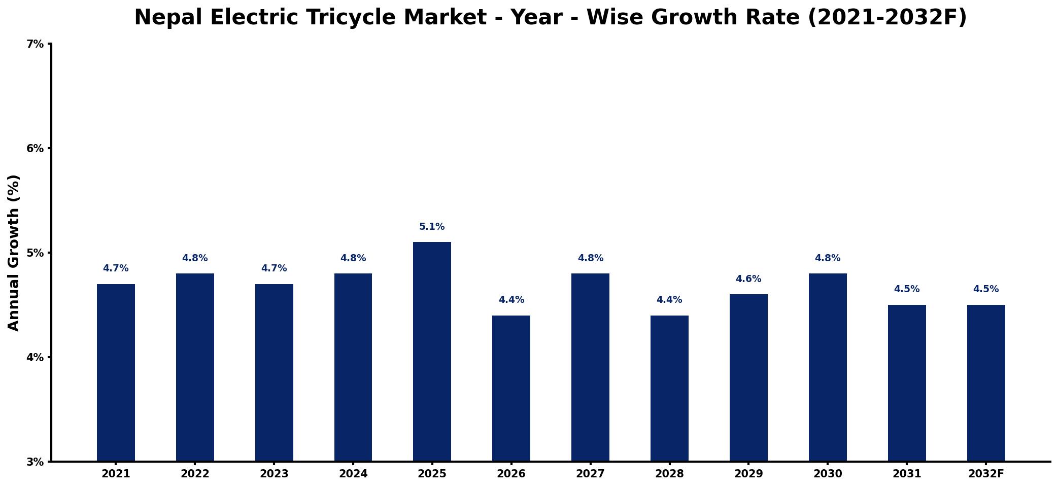 Nepal Electric Tricycle Market Year-wise Growth Rate and Key Drivers