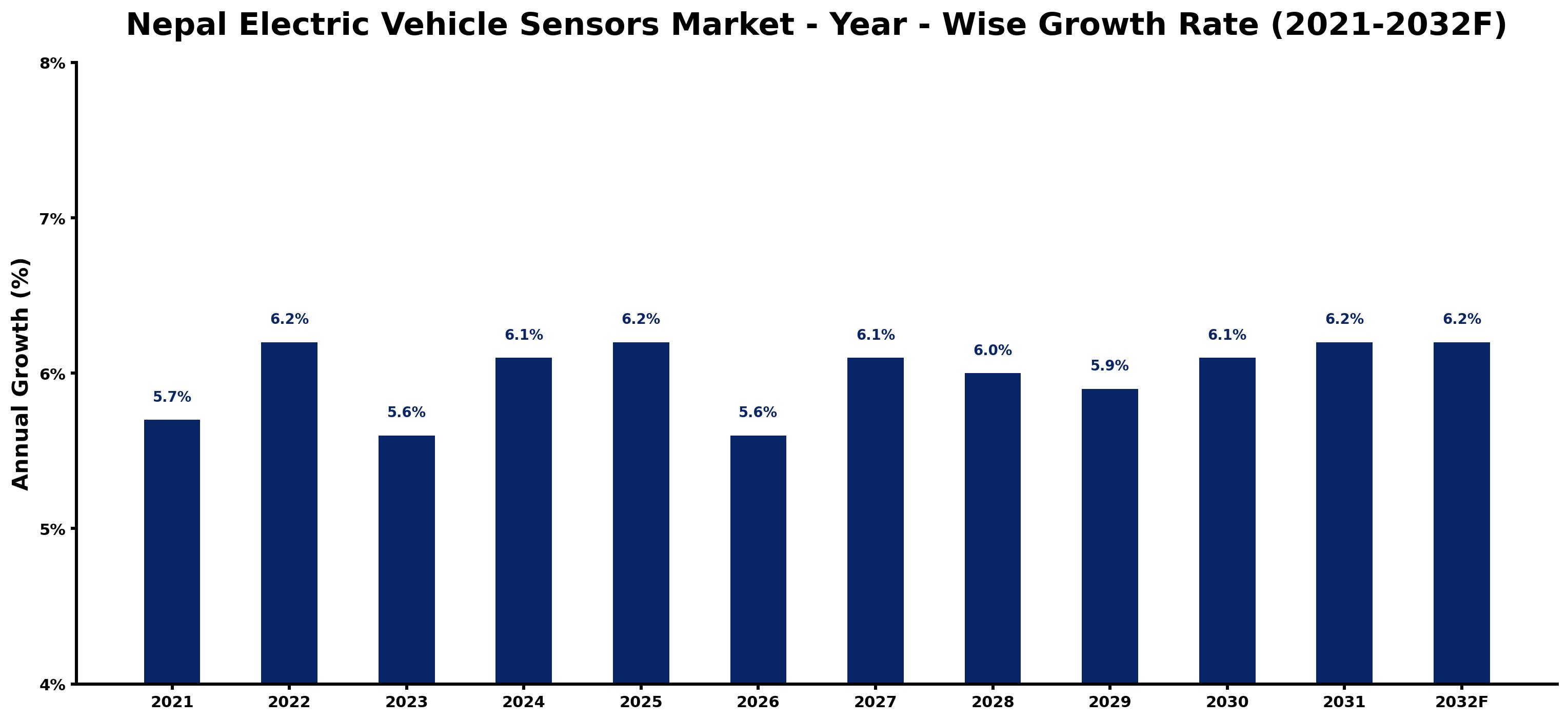 Nepal Electric Vehicle Sensors Market Year-wise Growth Rate and Key Drivers