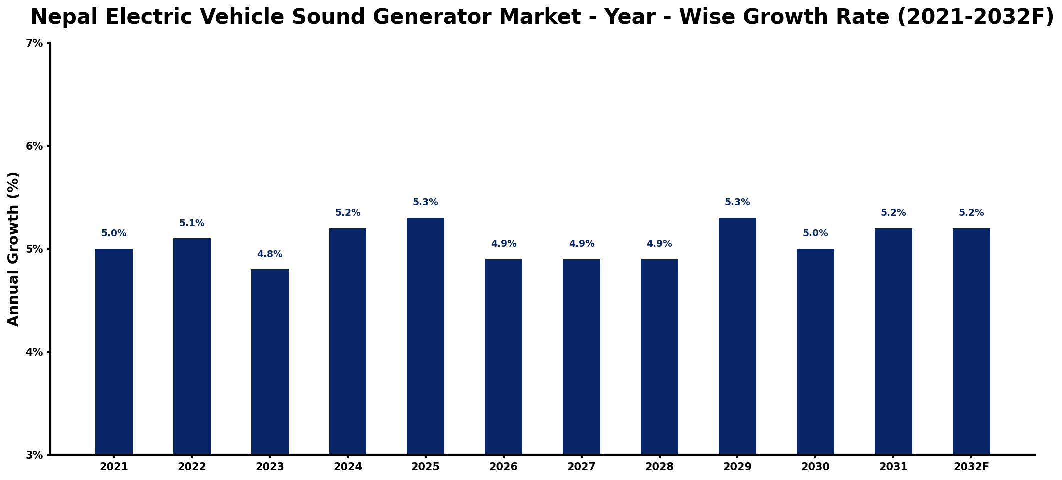 Nepal Electric Vehicle Sound Generator Market Year-wise Growth Rate and Key Drivers