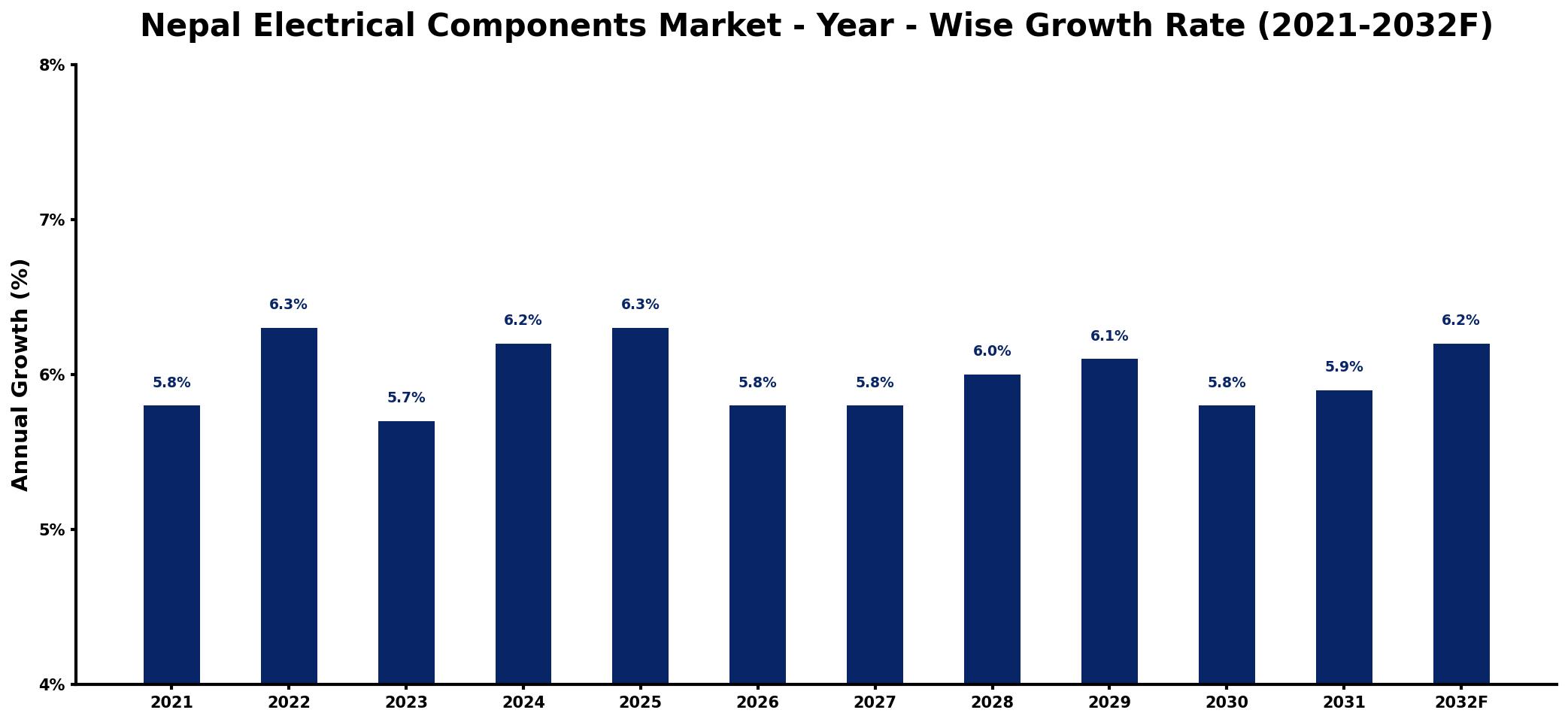 Nepal Electrical Components Market Year-wise Growth Rate and Key Drivers