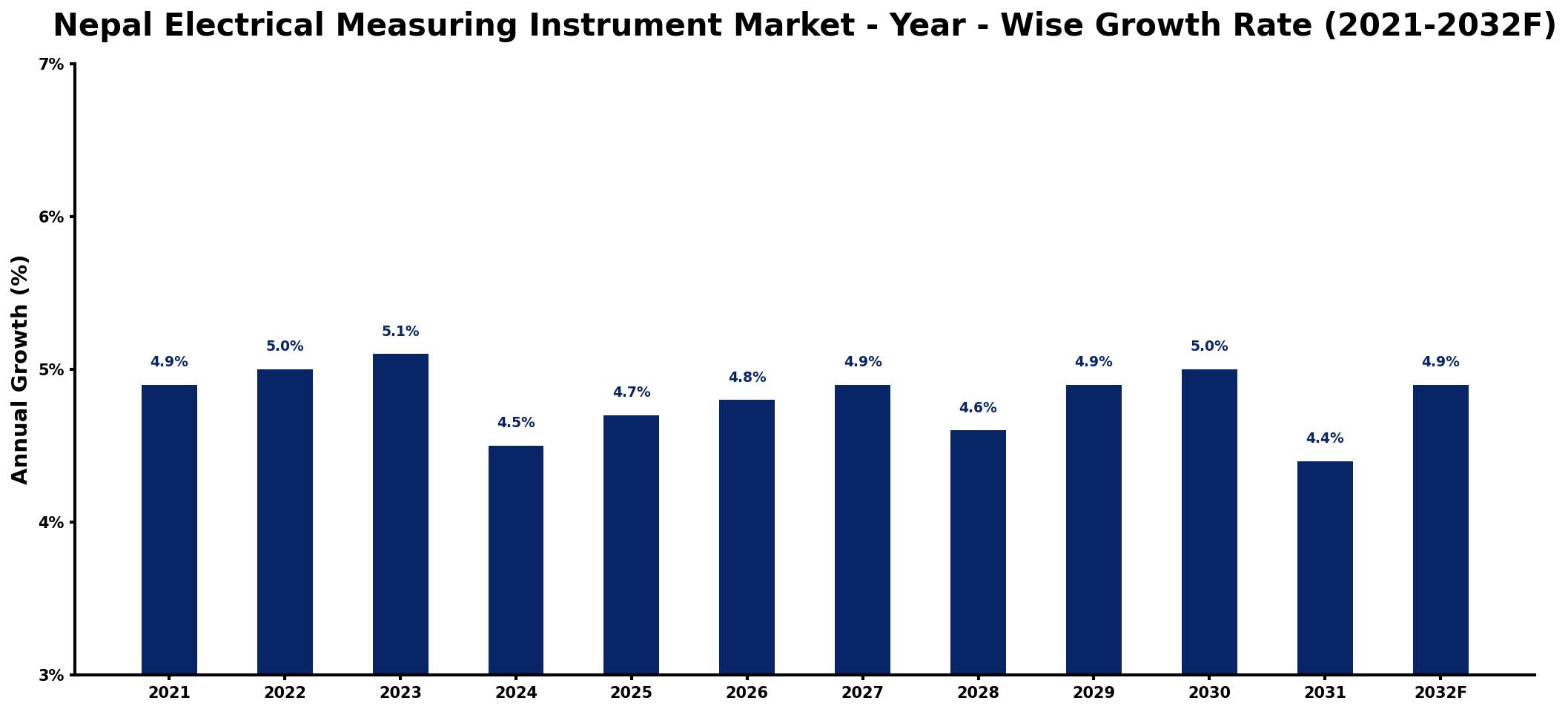 Nepal Electrical Measuring Instrument Market Year-wise Growth Rate and Key Drivers