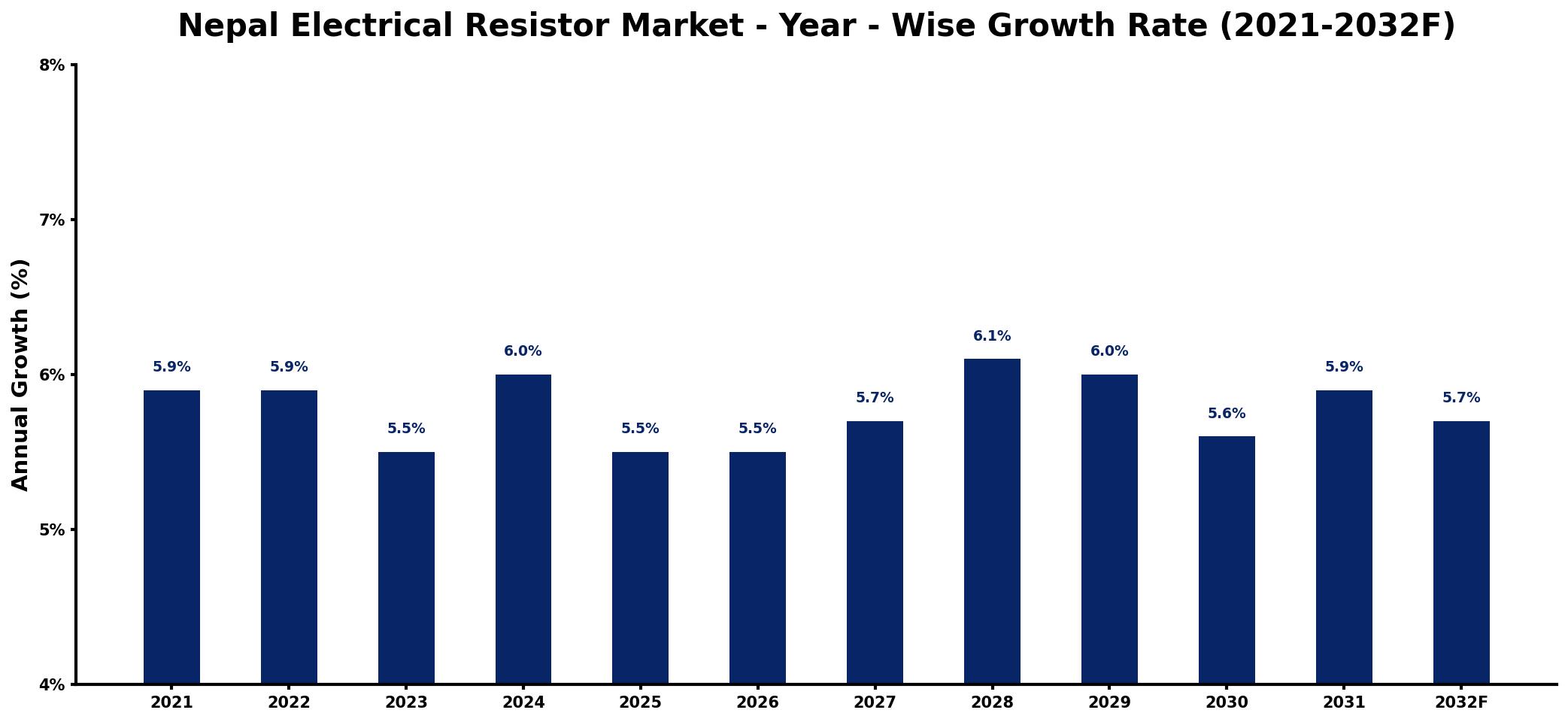 Nepal Electrical Resistor Market Year-wise Growth Rate and Key Drivers