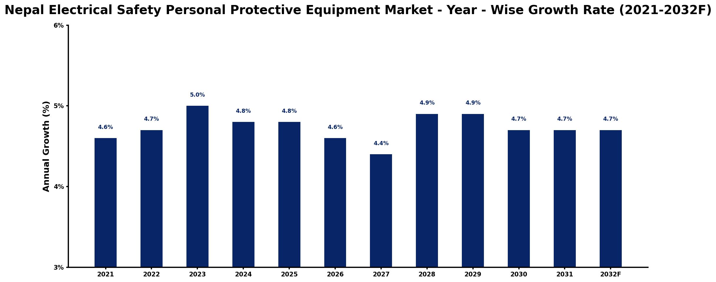 Nepal Electrical Safety Personal Protective Equipment Market Year-wise Growth Rate and Key Drivers