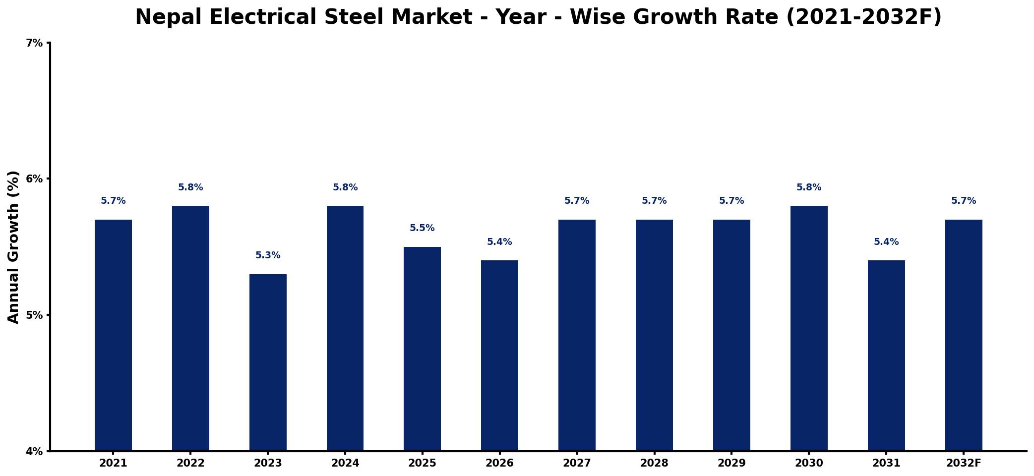 Nepal Electrical Steel Market Year-wise Growth Rate and Key Drivers
