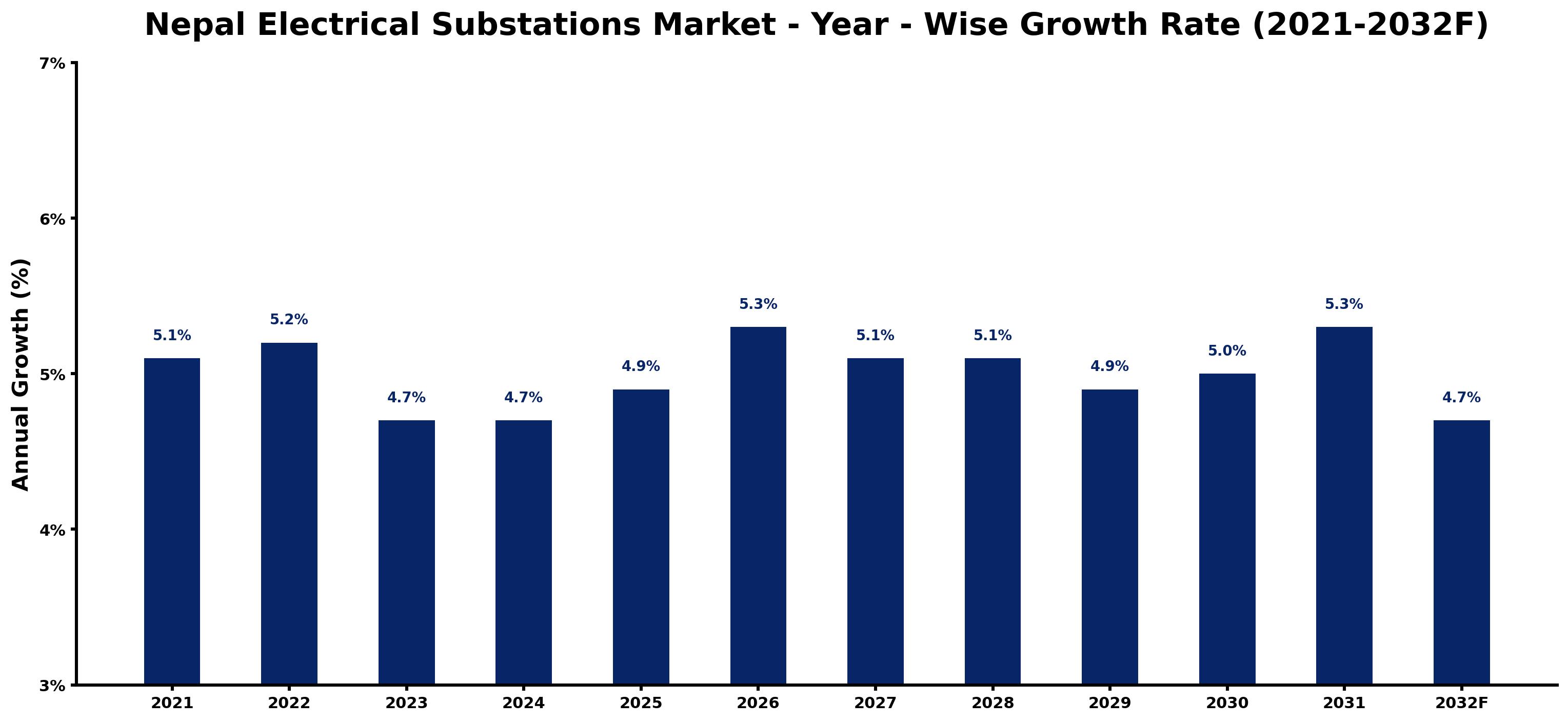 Nepal Electrical Substations Market Year-wise Growth Rate and Key Drivers