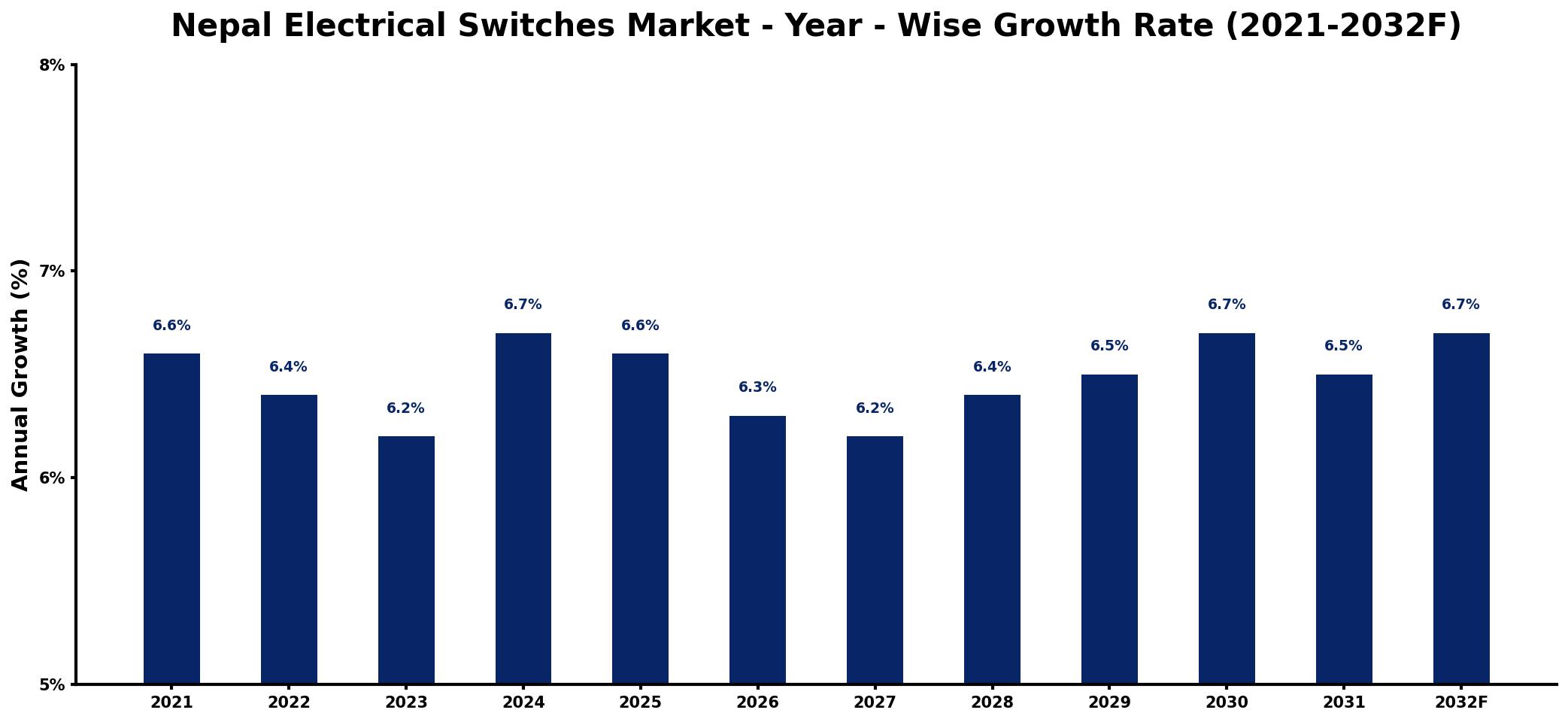 Nepal Electrical Switches Market Year-wise Growth Rate and Key Drivers