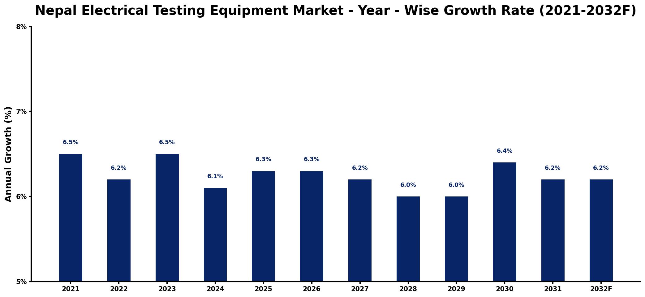 Nepal Electrical Testing Equipment Market Year-wise Growth Rate and Key Drivers